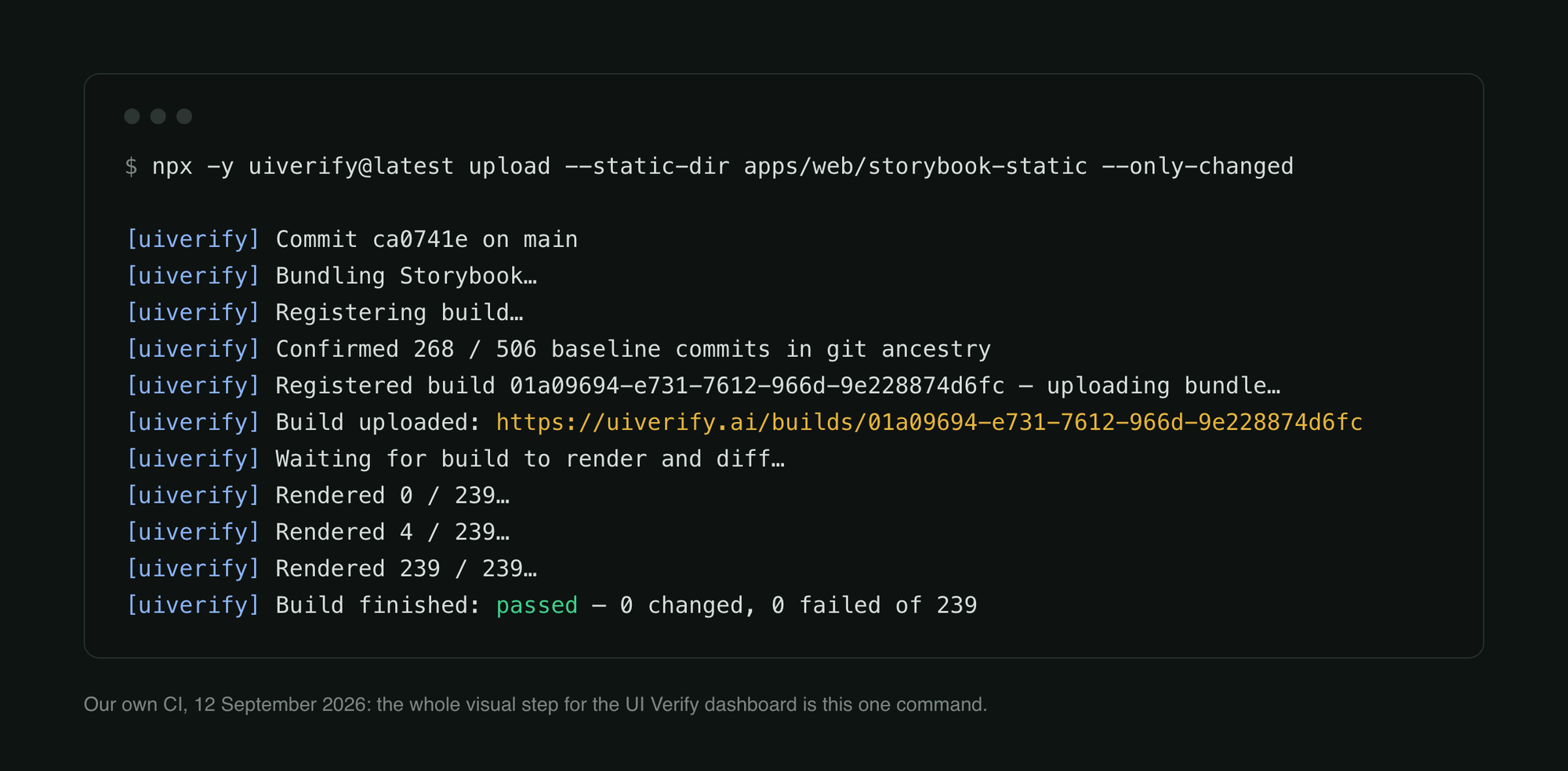 A terminal showing the UI Verify upload step from a real CI run: one npx command, then log lines for bundling Storybook, registering the build, confirming 268 of 506 baseline commits in git ancestry, uploading, rendering 239 of 239 stories, and finishing passed with 0 changed and 0 failed.