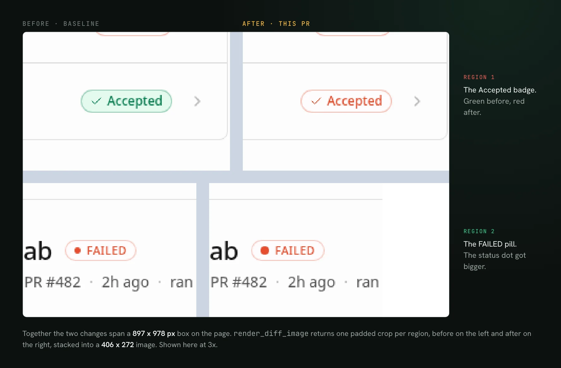 Two stacked before and after crops. The top pair shows an Accepted badge that is green in the baseline and red in the PR. The bottom pair shows a FAILED pill whose status dot got bigger.