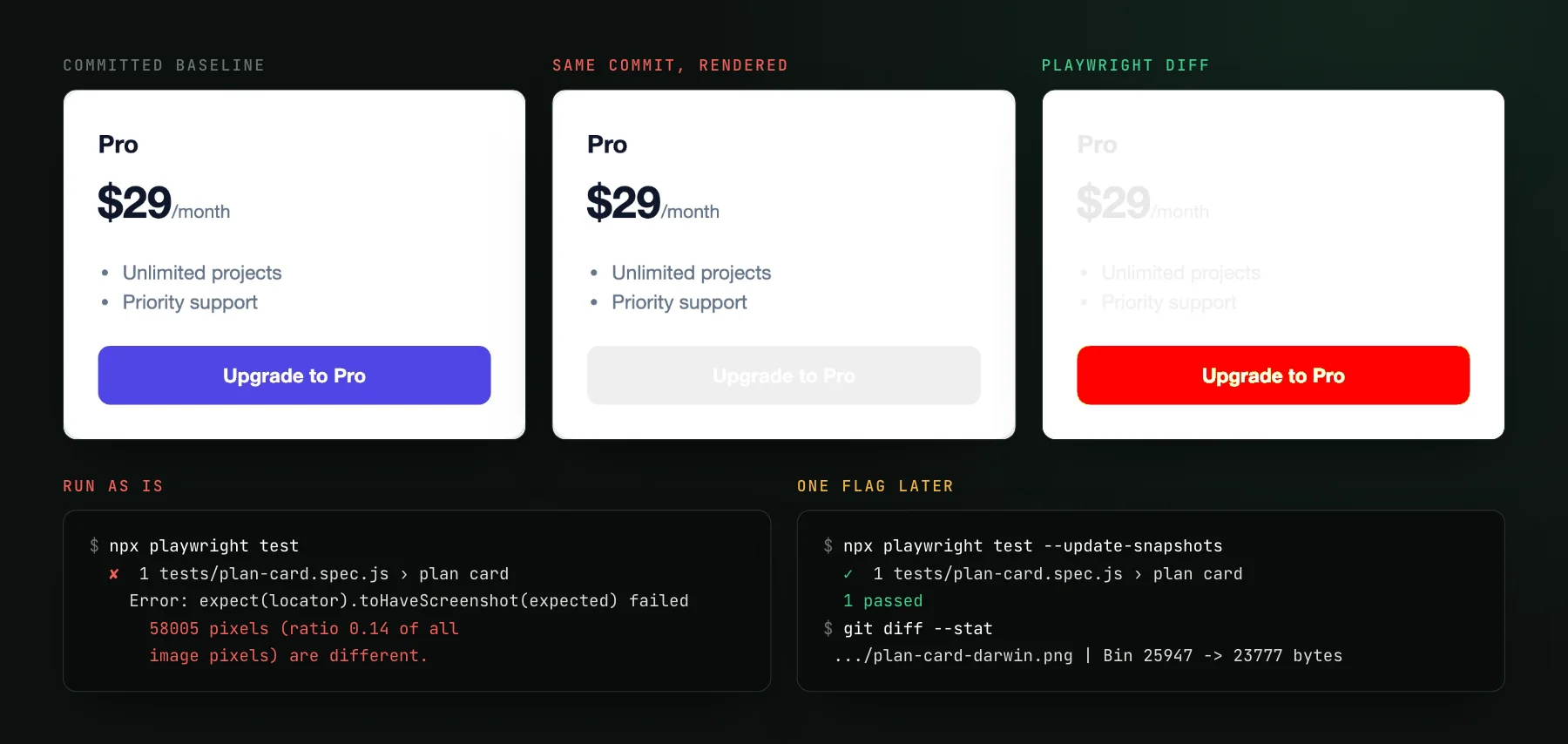 Three captures of the staged pricing card: the committed baseline with a purple Upgrade button, the agent's commit rendered with a pale grey button, and Playwright's diff marking the button region in red. Below, npx playwright test fails with 58005 pixels different, and npx playwright test --update-snapshots passes, with git diff showing the baseline PNG rewritten.