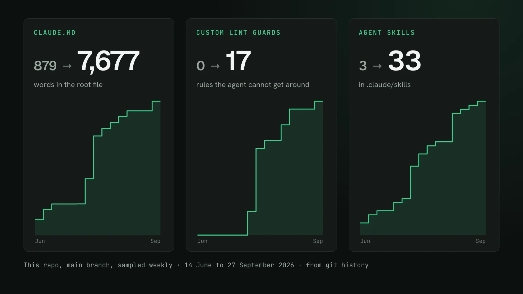Three step charts from this repo's git history, June to September 2026: the root CLAUDE.md grew from 879 to 7,677 words, custom lint guards from 0 to 17, and agent skills from 3 to 33.