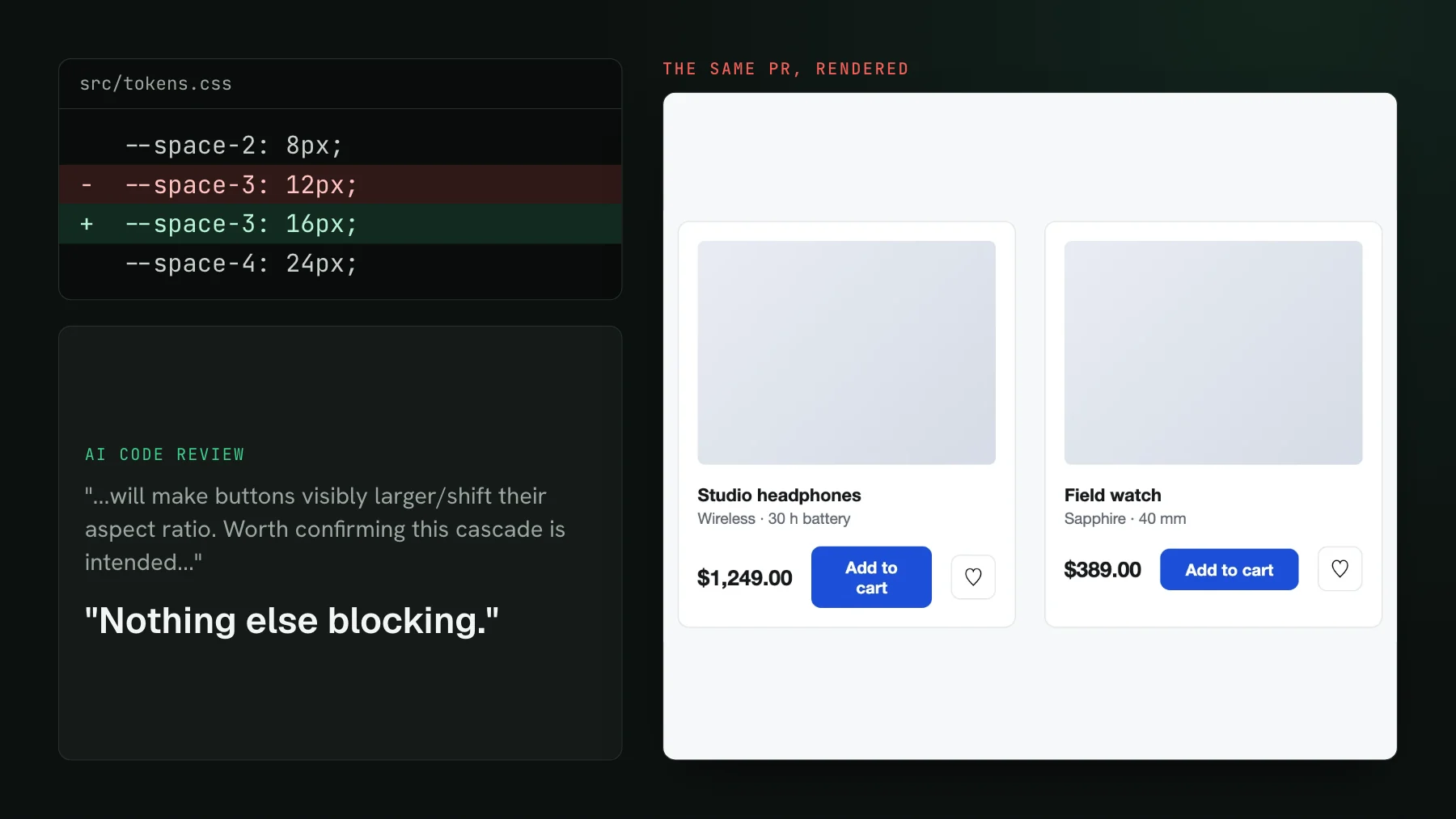 Left: a tokens.css diff changing --space-3 from 12px to 16px, and an AI code review saying the change will make buttons visibly larger, then: Nothing else blocking. Right: the same pull request rendered, where one product card's Add to cart button wraps onto two lines and the next card's does not.