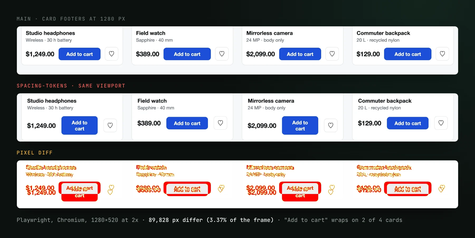 Three strips of the four card footers at 1280 pixels: main, where every Add to cart button sits on one line; the spacing-tokens branch, where the buttons on the 1,249 and 2,099 dollar cards wrap onto two lines; and a pixel diff highlighting every text line and both wrapped buttons. 89,828 pixels differ, 3.37% of the frame.