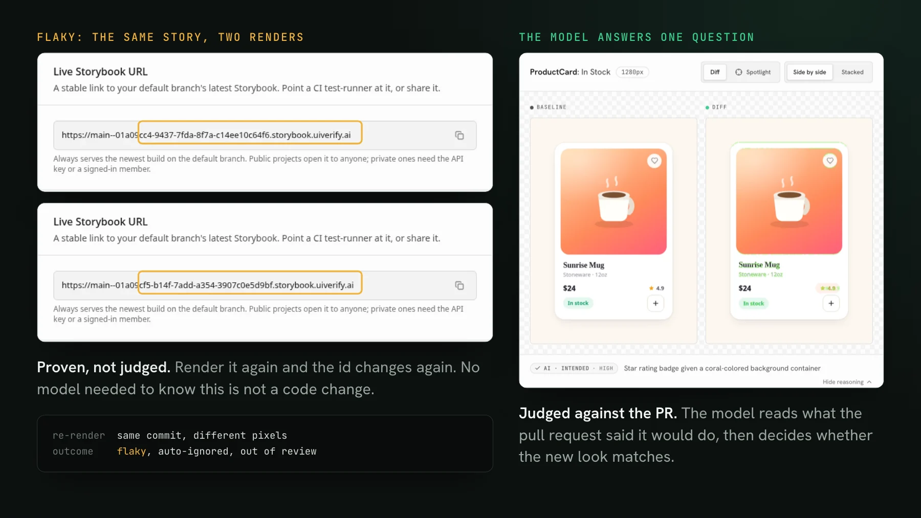 Left: two renders of the same settings story whose Live Storybook URL carries a different id each time, marked flaky and auto-ignored. Right: a UI Verify review of a product card whose rating gained a coral badge, with the AI verdict Intended, high.