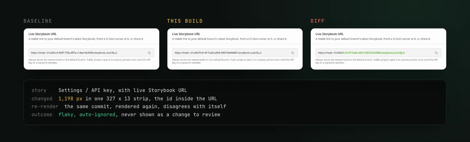 Baseline, this build, and diff crops of the Live Storybook URL card: the URLs differ only in the id after the first six characters, and the diff highlights that run of text. A terminal summary says 1,198 pixels changed in a 327 by 13 strip, the same commit re-rendered disagreed with itself, and the outcome was flaky and auto-ignored.