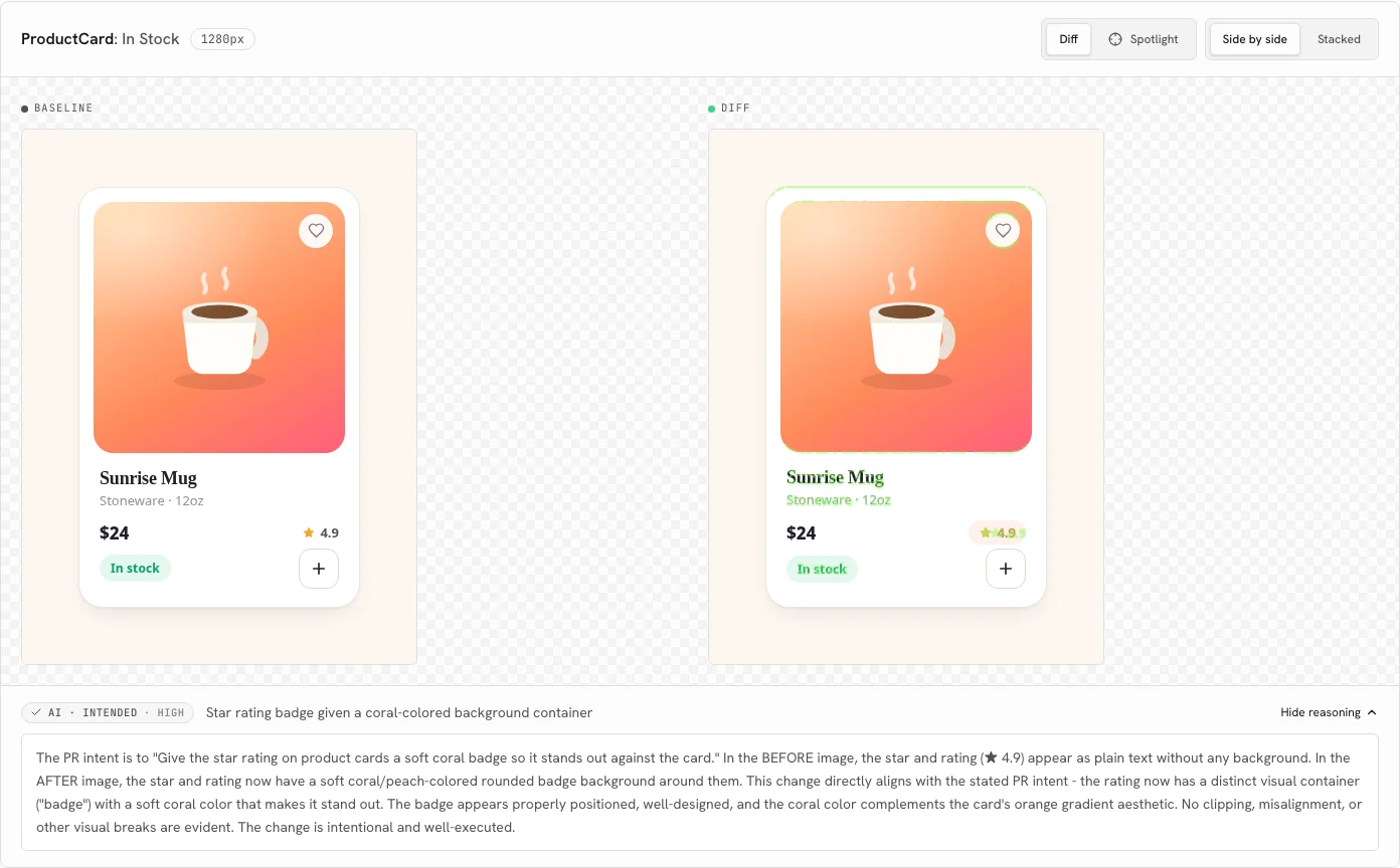 A UI Verify review of the ProductCard In Stock story from the public demo build: the baseline and diff side by side, with the rating badge highlighted, and below the verdict AI Intended, high, with the reasoning expanded, quoting the PR intent and explaining that the rating now has a soft coral badge with no clipping or misalignment.