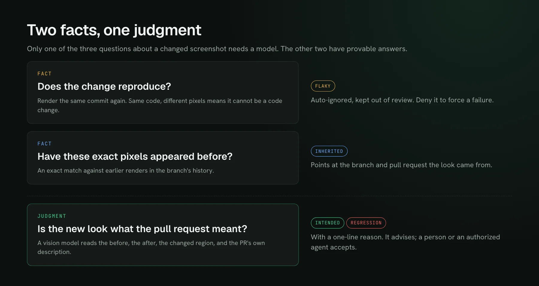 A diagram titled two facts, one judgment. Does the change reproduce? A fact, checked by rendering the same commit again, outcome flaky and auto-ignored. Have these exact pixels appeared before? A fact, an exact match against earlier renders in the branch's history, outcome inherited. Is the new look what the pull request meant? A judgment by a vision model, outcome intended or regression with a reason.