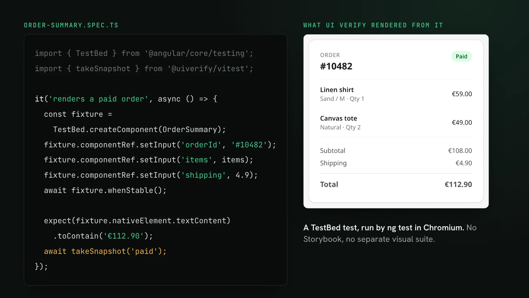 An Angular TestBed spec that sets the inputs of an OrderSummary component, waits for whenStable, asserts the 112.90 euro total and calls takeSnapshot, next to the capture UI Verify rendered from it: order 10482, paid, two line items, total 112.90 euros.