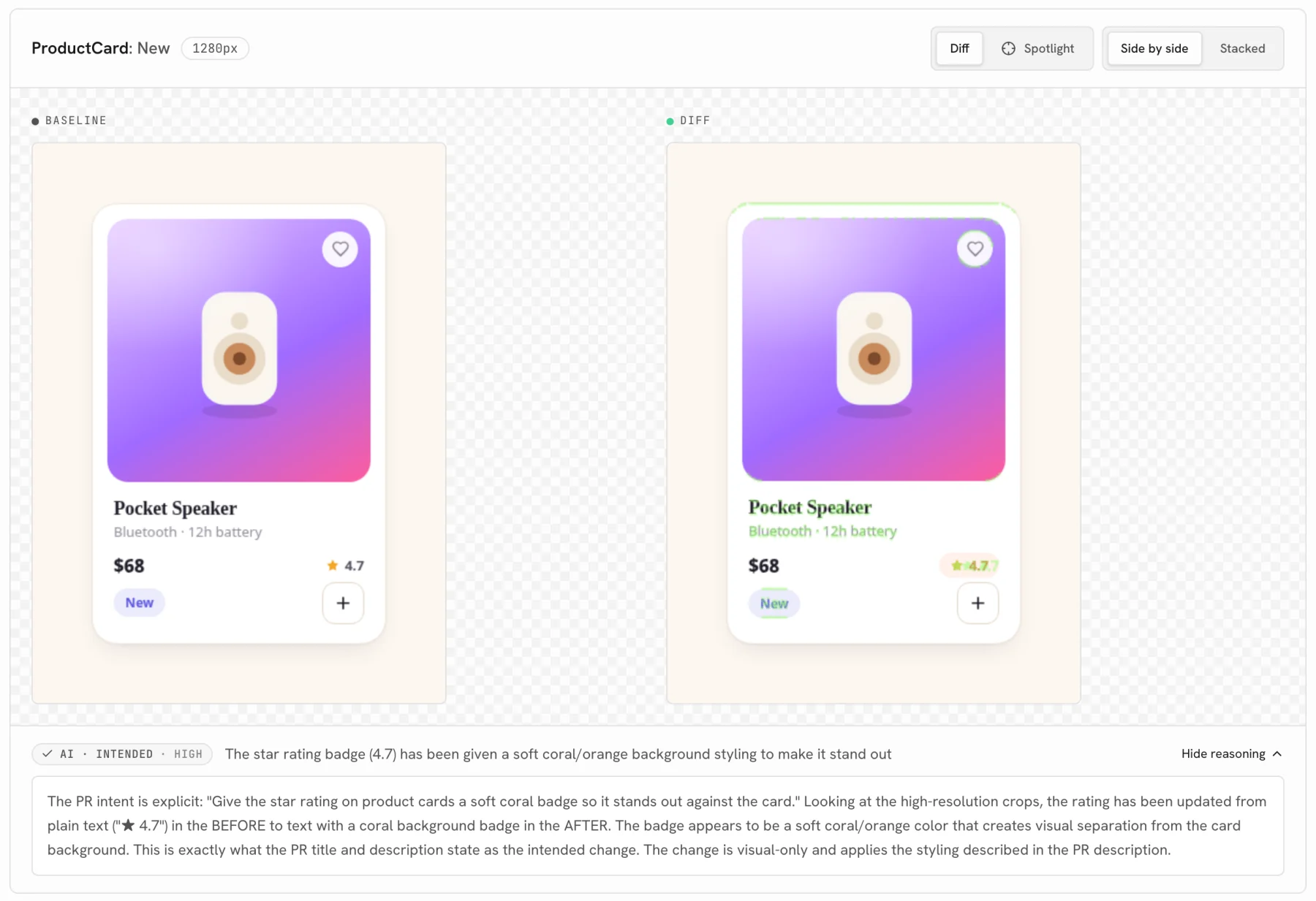 A UI Verify review of a product card: baseline and diff side by side, the rating badge highlighted, tagged AI intended, high, with reasoning that quotes the pull request's stated intent to give the star rating a soft coral badge and matches it to the change.