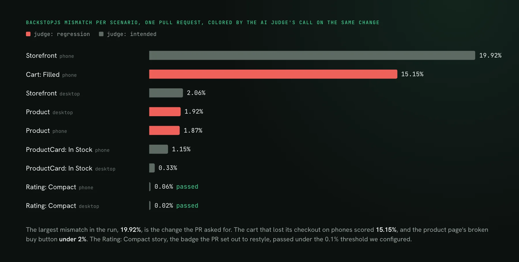 A bar chart of BackstopJS mismatch percentages for one pull request: Storefront phone 19.92% and Cart phone 15.15% at the top, then Storefront desktop 2.06%, Product desktop 1.92%, Product phone 1.87%, product cards 1.15% and 0.33%, and Rating 0.06% and 0.02% passing. Cart and Product bars are red for regression, the rest grey for intended.