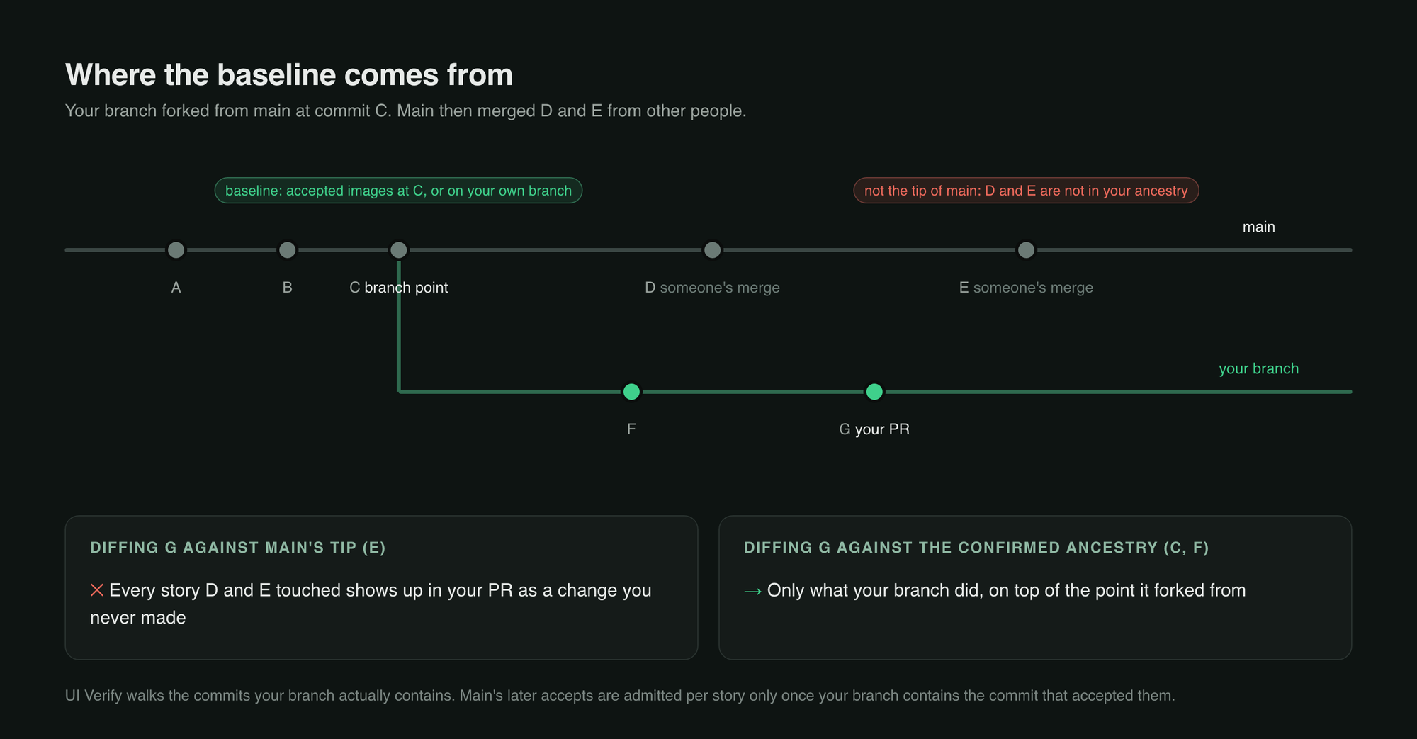 A git graph: main runs through commits A, B, C, D, E; your branch forks at C and adds F and G. The baseline is the accepted images at C or on your branch. D and E, other people's merges, are not in your ancestry and must not be the reference.