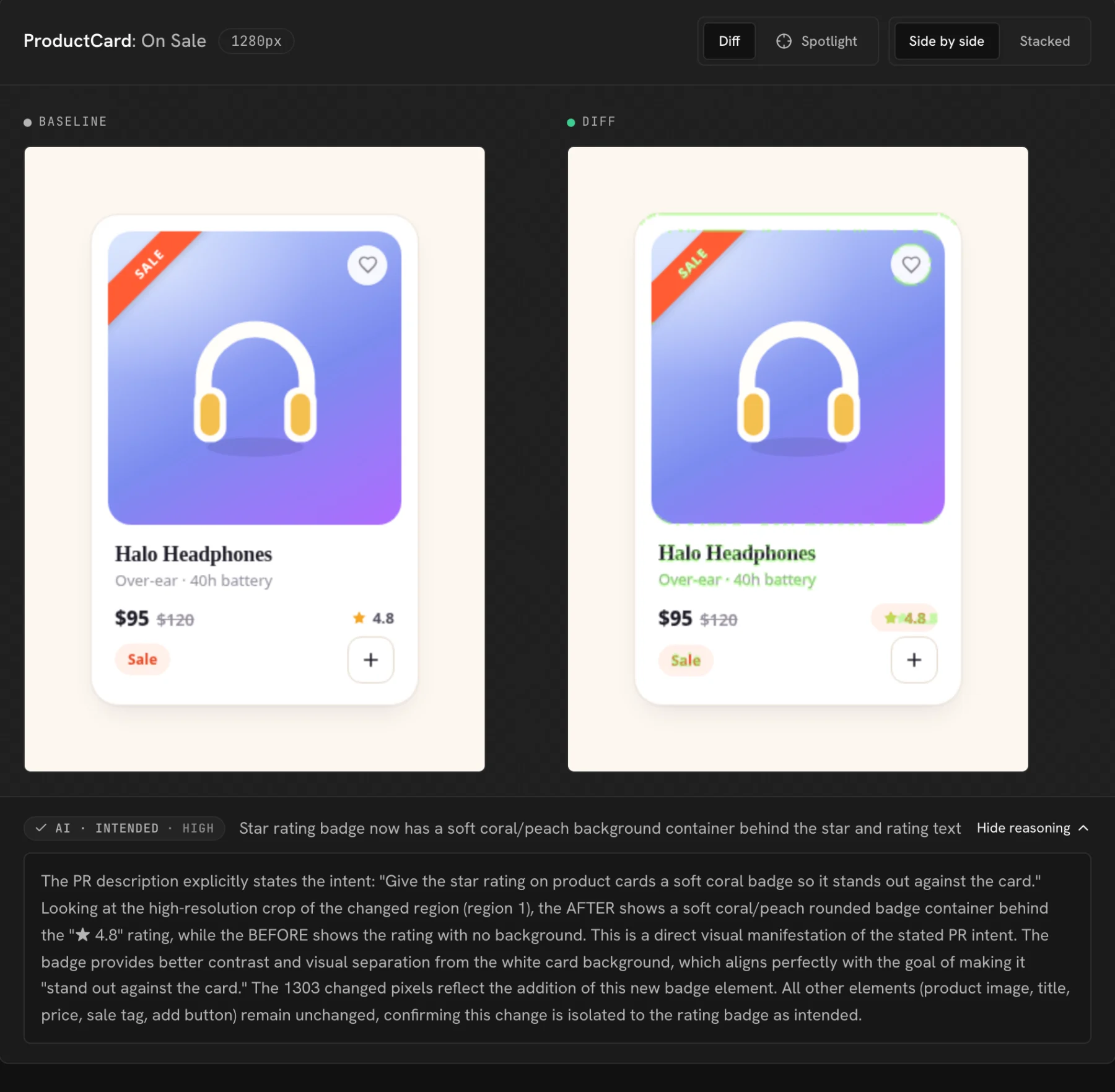 A UI Verify review page in dark mode for ProductCard: On Sale, showing the baseline and diff of a headphones product card, tagged AI, intended, high, with reasoning that quotes the pull request and notes 1303 changed pixels confined to the rating badge.