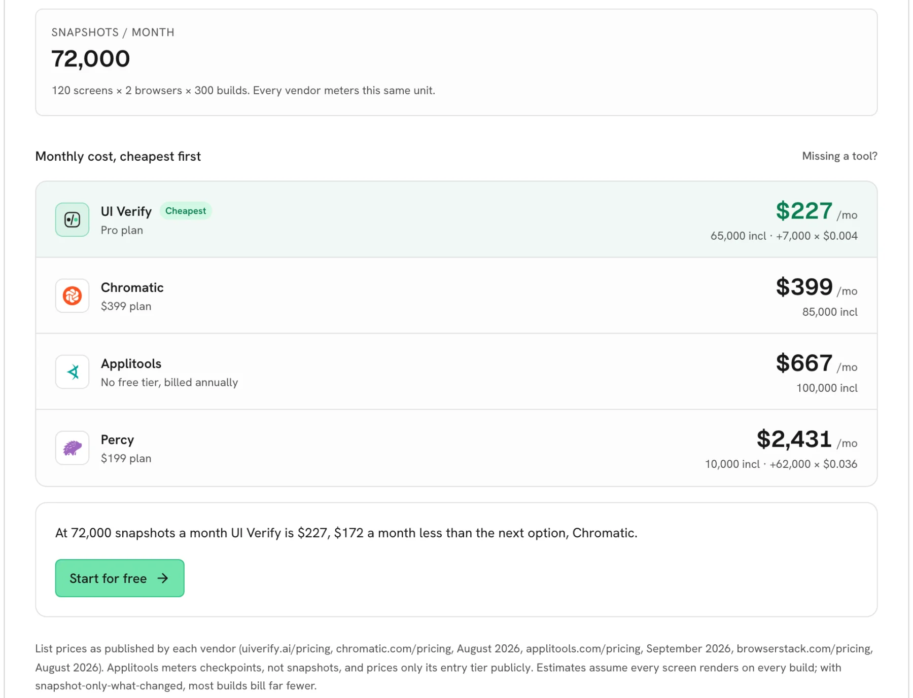 The UI Verify pricing calculator at 72,000 snapshots a month (120 screens, 2 browsers, 300 builds): UI Verify $227 on the Pro plan, Chromatic $399, Applitools $667, Percy $2,431.