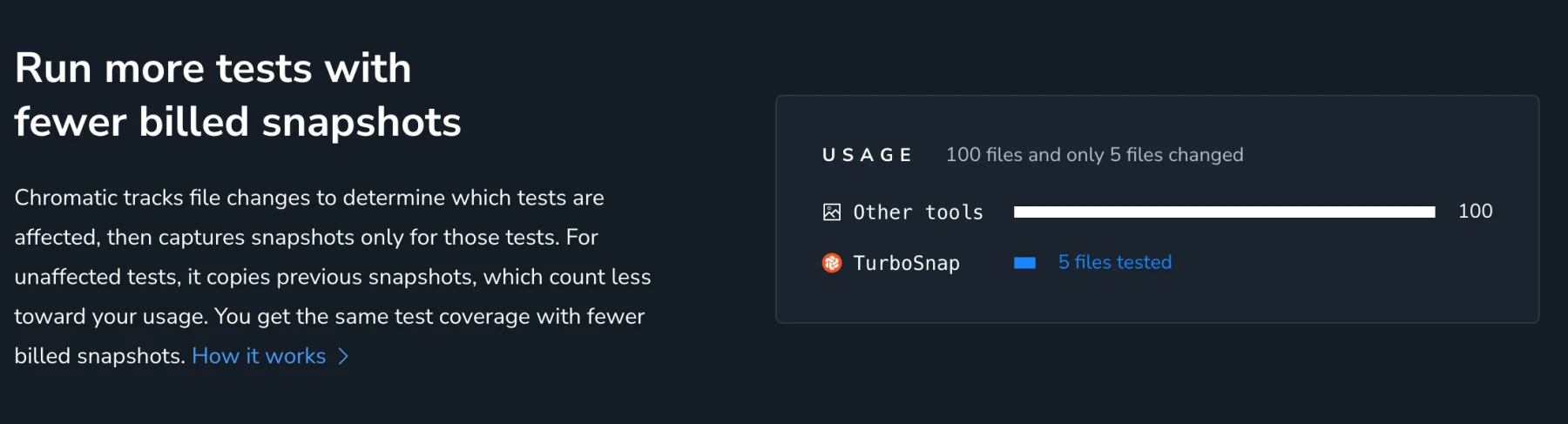 A section of Chromatic's pricing page headed Run more tests with fewer billed snapshots, explaining that TurboSnap captures only tests affected by changed files, with a usage bar comparing 100 files for other tools to 5 files tested with TurboSnap.