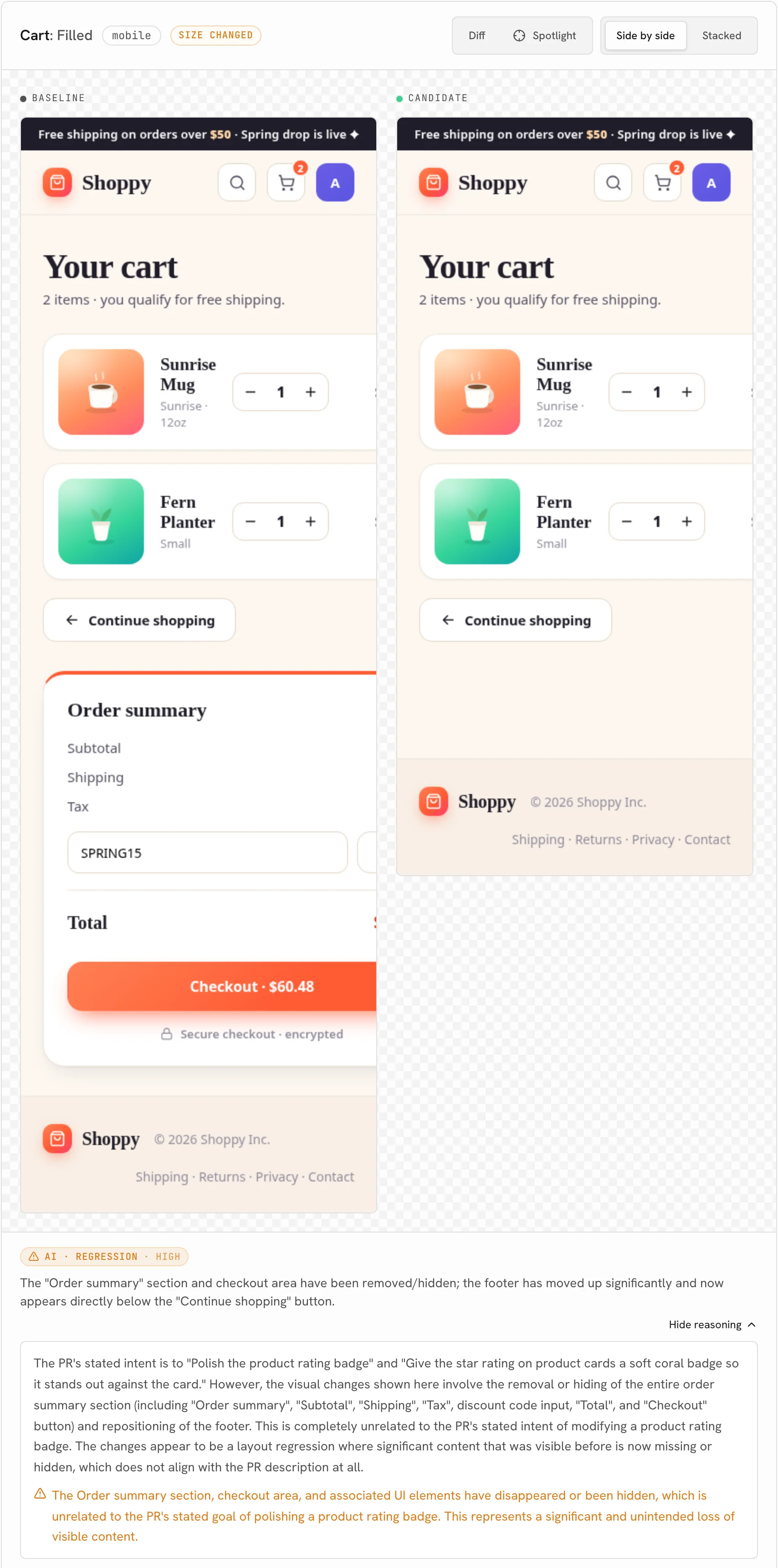 The UI Verify review screen for the Cart: Filled story at mobile width: the baseline cart shows an Order summary with subtotal, discount code, total and an orange Checkout button, while the PR version jumps straight from Continue shopping to the footer. Below, the AI judge marks it a high-confidence regression and explains that the order summary and checkout area were removed, which has nothing to do with the PR's stated goal of polishing a product rating badge.