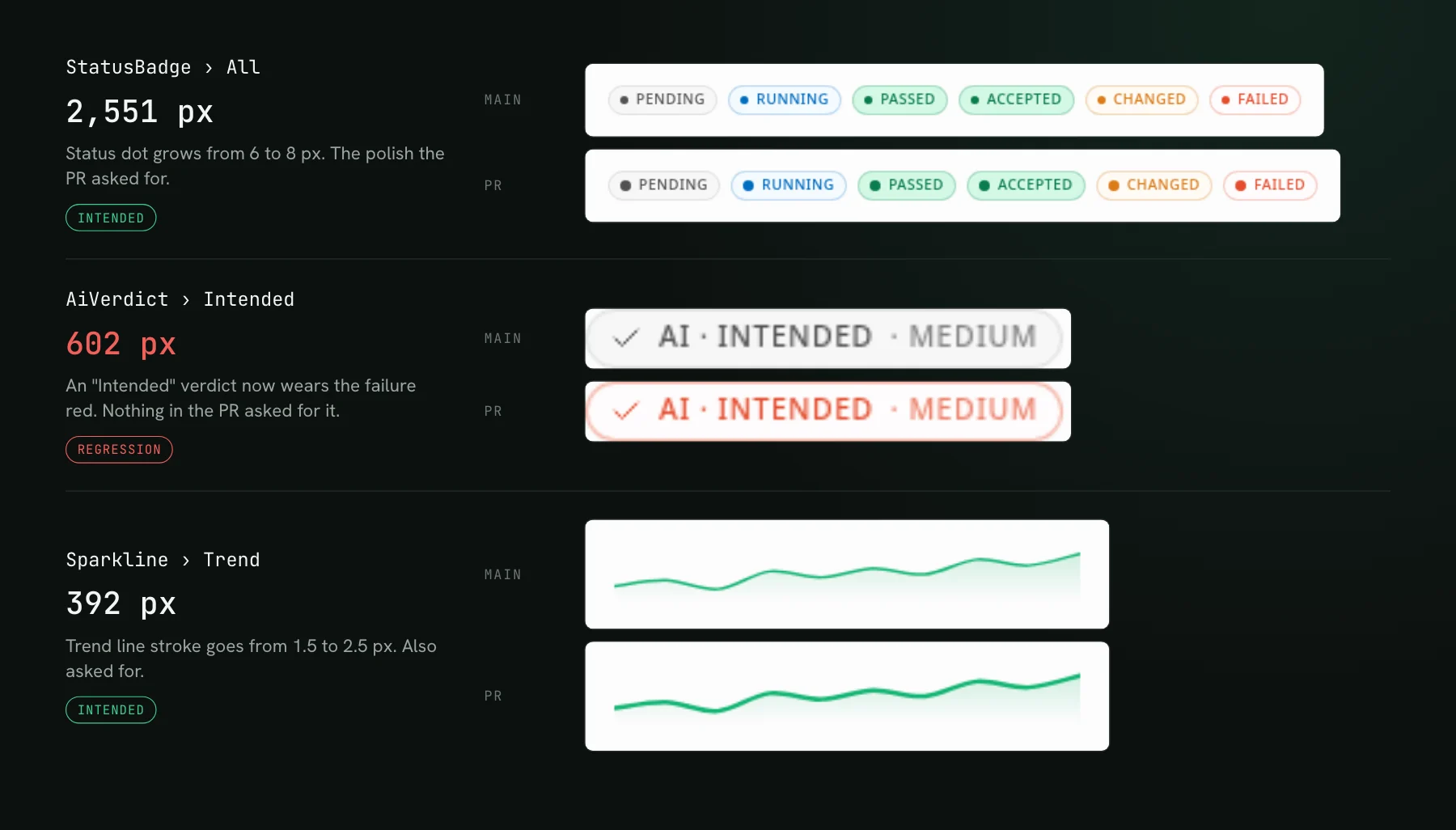 Three changed stories from the same PR with their changed pixel counts: StatusBadge 2,551 px, intended; AiVerdict 602 px, a regression where an Intended chip turned red; Sparkline 392 px, intended. Each shows main and PR renders.