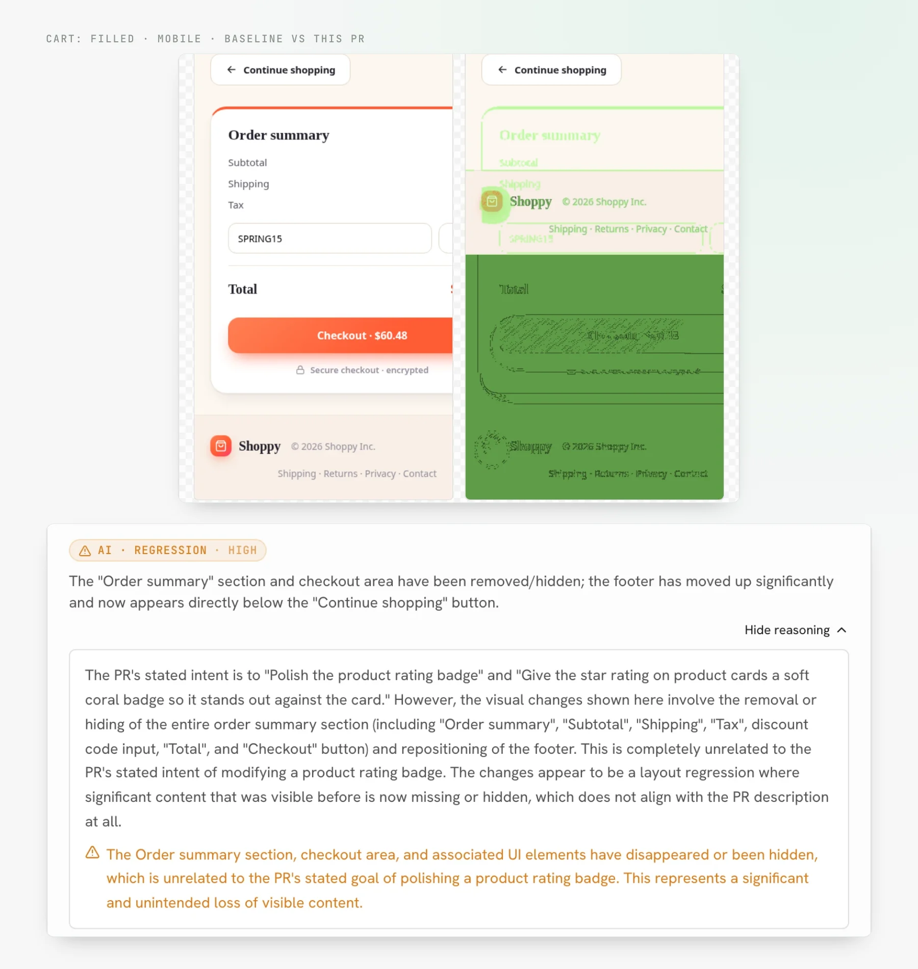 A mobile cart page before and after a PR: in the new render the order summary and checkout button are gone and the footer has moved up. Below, an AI regression verdict with high confidence and reasoning that the PR only set out to restyle a rating badge.