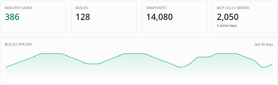 A usage panel from the UI Verify dashboard rendered from fixture data: stat cards for minutes saved, builds, snapshots, and MCP calls, and a builds-per-day area chart over the last 30 days with a smooth green line.