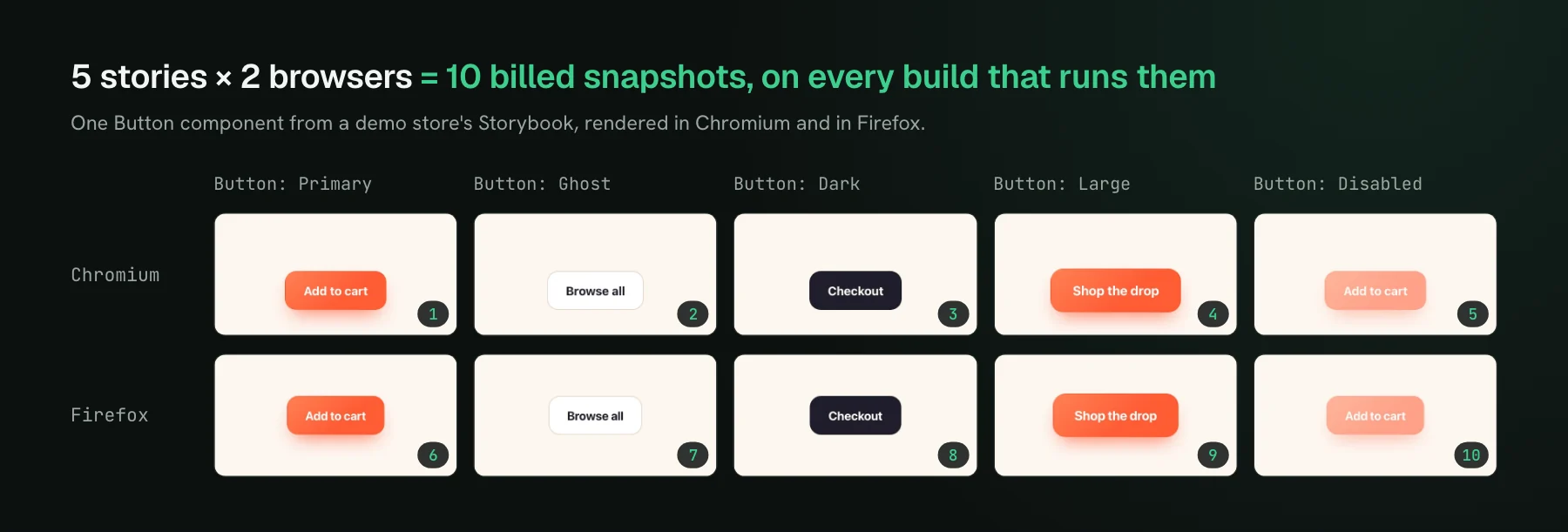 Ten real renders of a demo store's Button component: five stories, Primary, Ghost, Dark, Large, and Disabled, each rendered in Chromium and in Firefox and numbered one to ten.