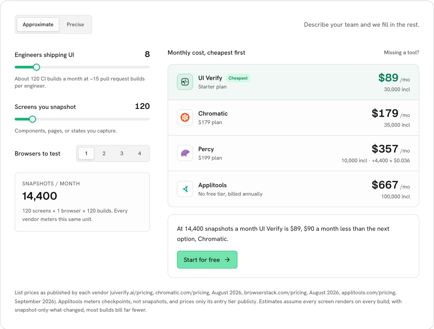 The UI Verify pricing calculator set to 8 engineers and 120 screens in one browser, 14,400 snapshots a month, listing monthly cost cheapest first: UI Verify 89 dollars, Chromatic 179, Percy 357, and Applitools 667.