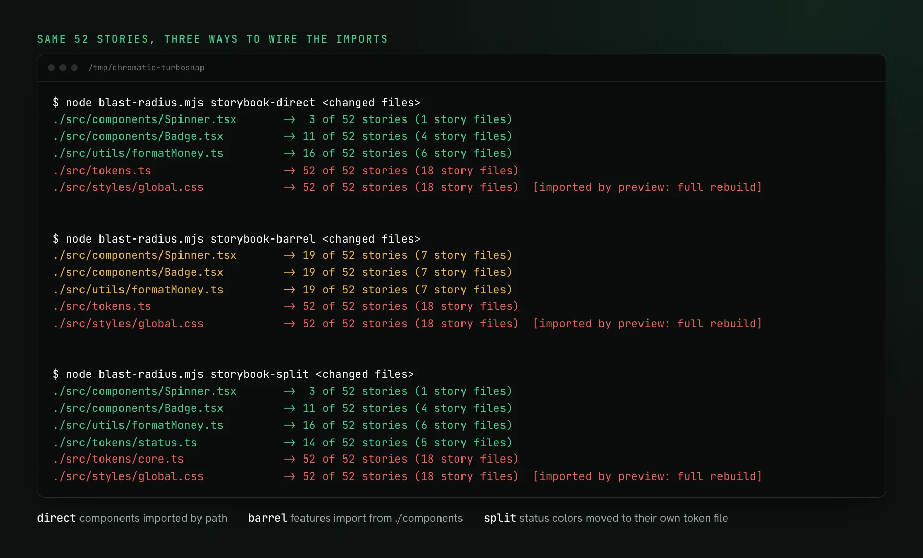 Terminal output of the blast-radius script over three builds of the same 52-story Storybook. Direct imports: Spinner 3, Badge 11, formatMoney 16, tokens.ts 52, global.css 52. Barrel imports: Spinner, Badge and formatMoney 19 each, tokens.ts and global.css 52. Split tokens: tokens/status.ts 14, tokens/core.ts 52.