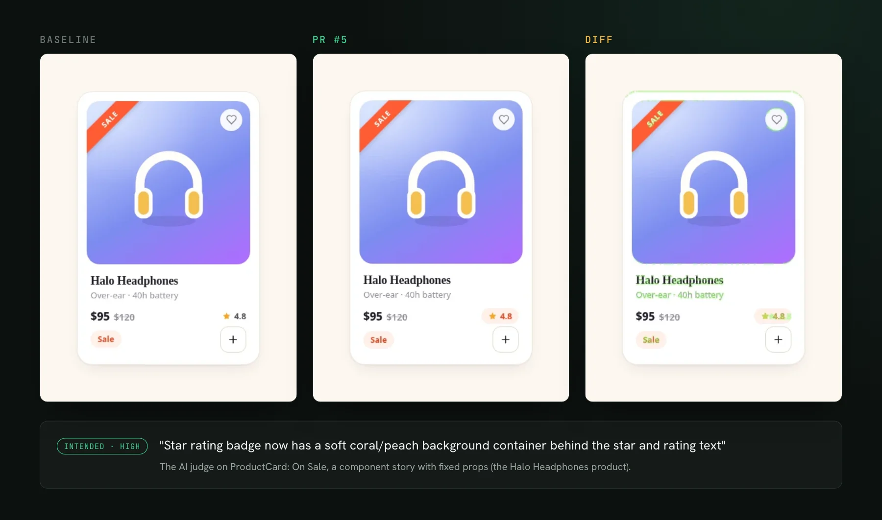 A product card for Halo Headphones as baseline, pull request and diff: in the pull request the 4.8 star rating sits on a soft coral pill. Below, the AI judge marks the change intended with high confidence.