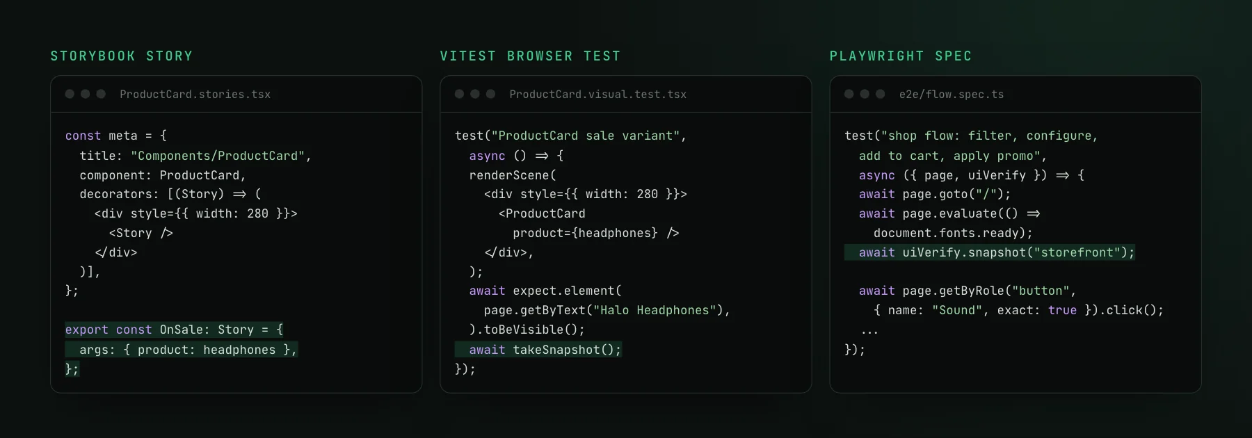 Three code panels from the Shoppy demo repo: a ProductCard story exporting OnSale with the headphones product, a Vitest browser test that renders the same card and calls takeSnapshot, and a Playwright spec that opens the storefront and calls uiVerify.snapshot.
