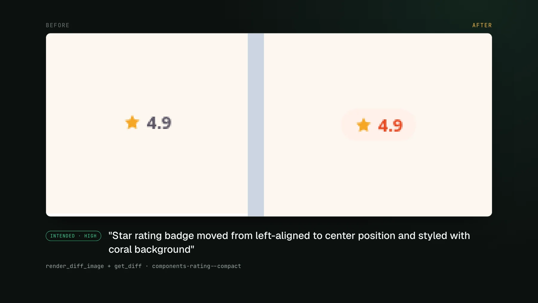A compact star rating before and after: a plain 4.9 on the left and the same rating inside a coral badge on the right, with the judge's verdict, intended with high confidence, and its one-line summary.