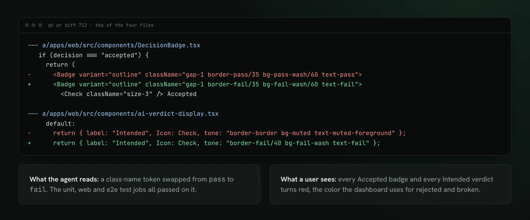 A code diff from PR 712 swapping a badge's pass color classes for fail classes, and a verdict pill's neutral classes for fail classes, above two notes: what the agent reads and what a user sees.