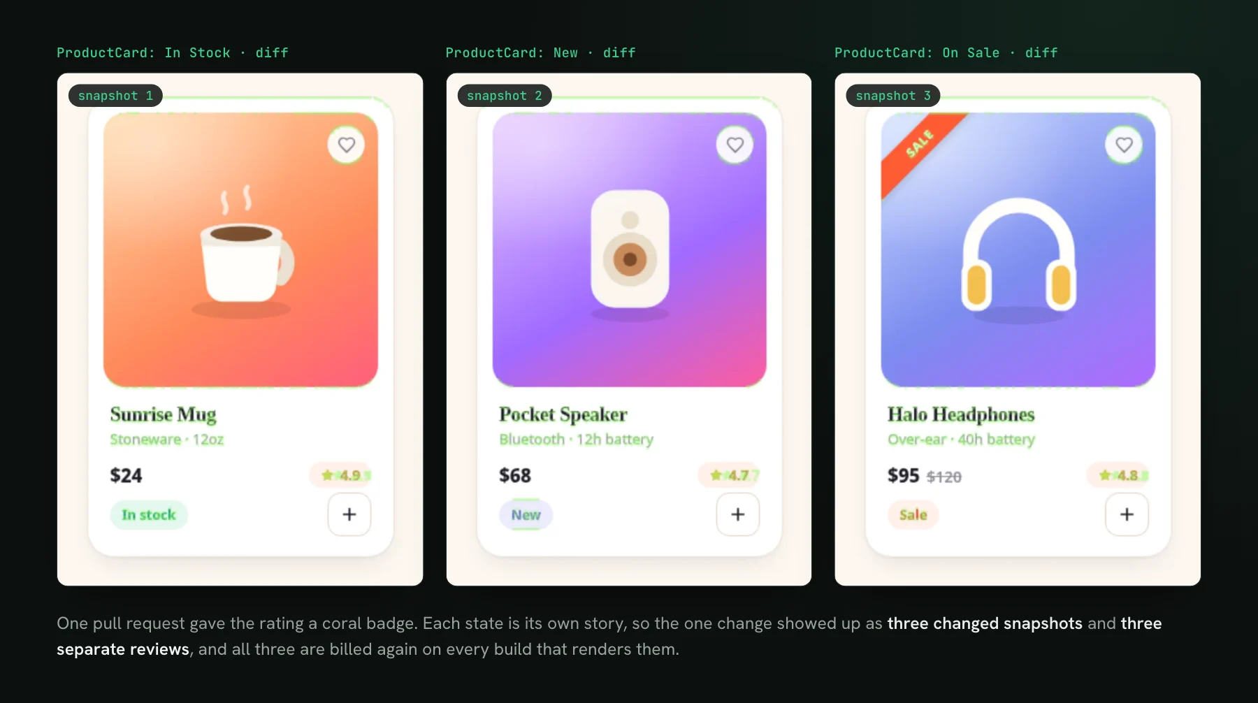 Diff overlays of three separate ProductCard stories, In Stock, New, and On Sale, each showing the same rating-badge change and each labelled as its own snapshot.