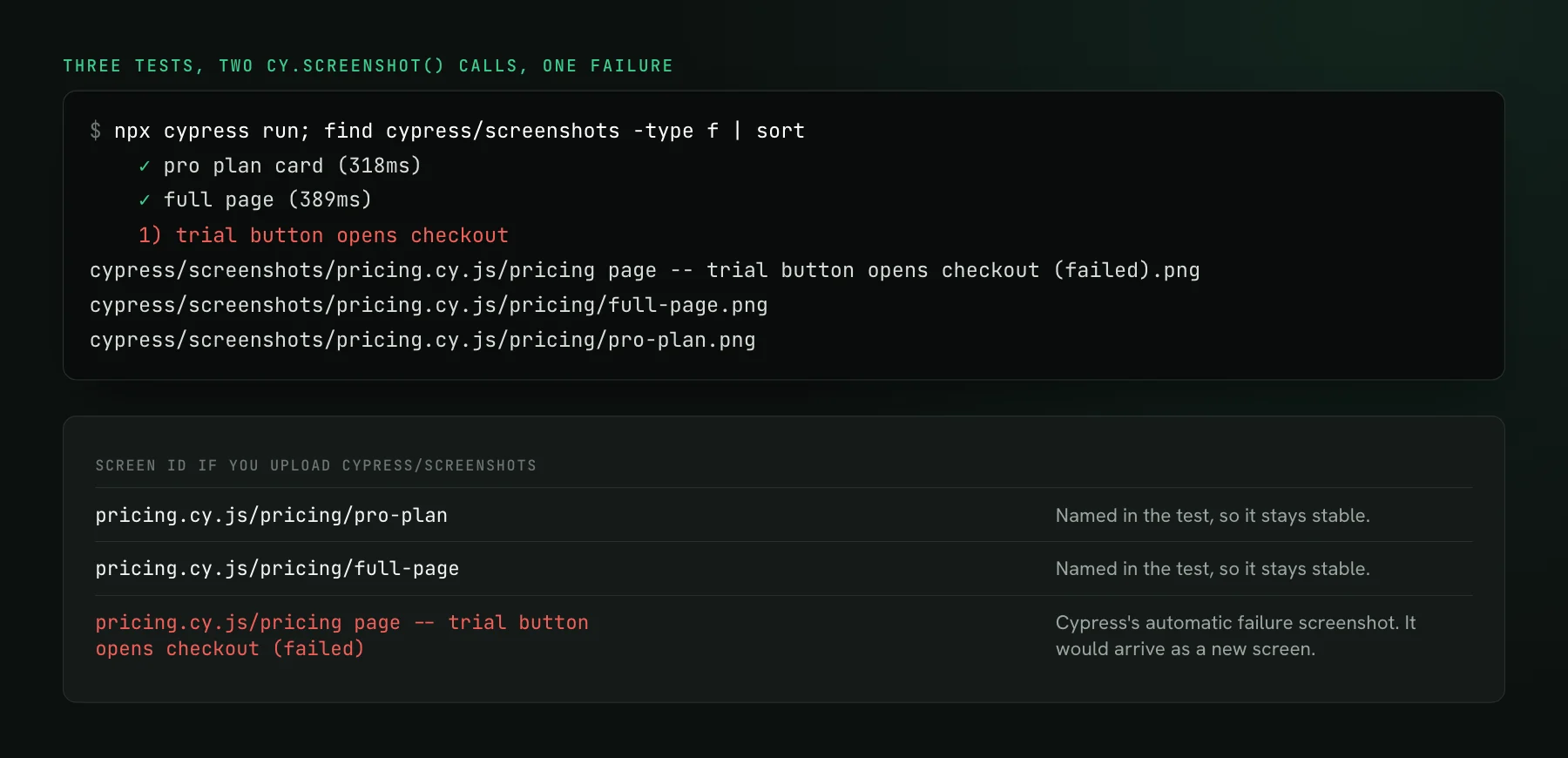A terminal shows a Cypress run with two passing tests and one failure, then the three files in cypress/screenshots: two named screenshots under pricing.cy.js/pricing and an automatic failure screenshot whose name ends in (failed). A table lists the screen id each file would get on upload and flags the failure screenshot as one that would arrive as a new screen.