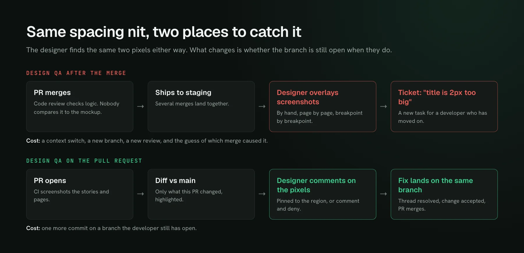 Two flows compared. Design QA after the merge: PR merges, ships to staging, the designer overlays screenshots by hand, then files a ticket that the title is 2px too big. Design QA on the pull request: PR opens, CI screenshots the stories, the diff against main is shown, the designer comments on the pixels, and the fix lands on the same branch.