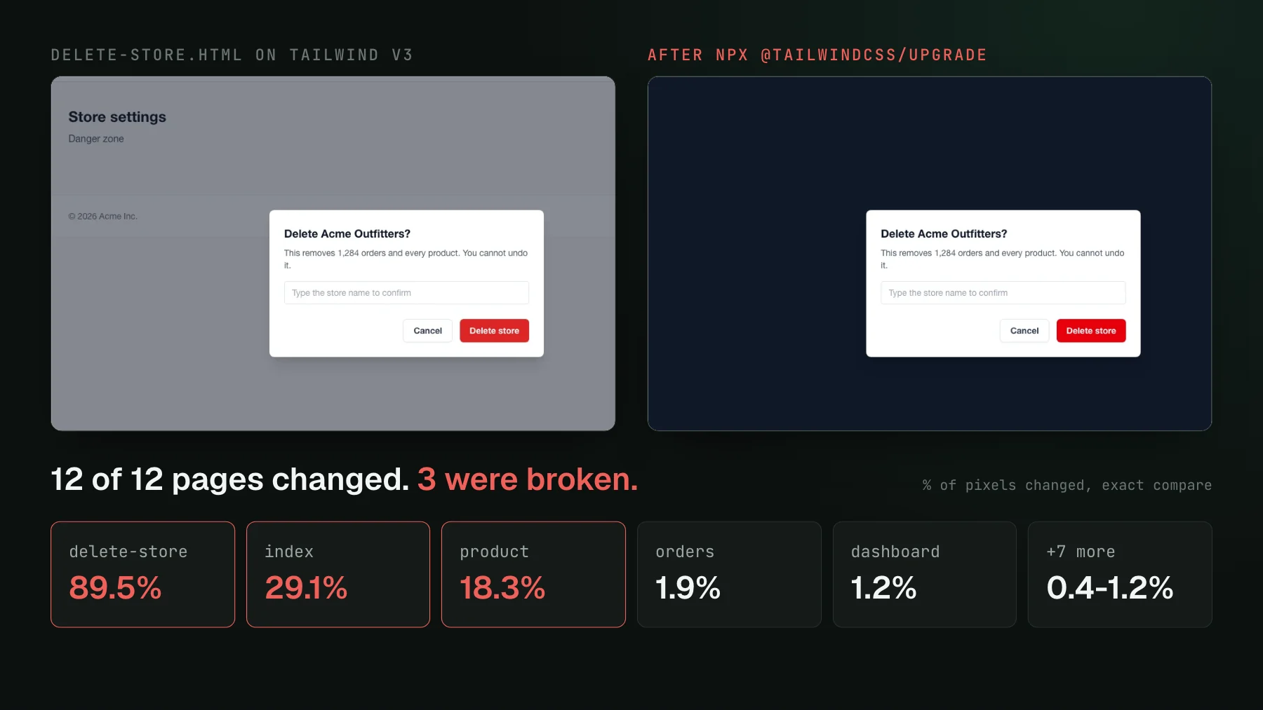 A delete-store confirmation dialog on Tailwind v3 with a translucent grey backdrop over the page, and the same dialog after npx @tailwindcss/upgrade with a solid navy backdrop that hides the page. Below: 12 of 12 pages changed, 3 were broken, with per-page pixel percentages from 89.5% down to 0.4%.
