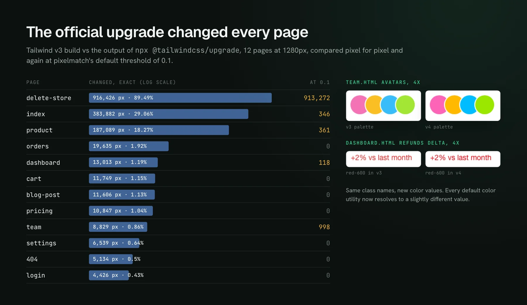 A bar chart of 12 pages, each showing how many pixels changed after the Tailwind upgrade in an exact comparison, from 916,426 pixels on delete-store to 4,426 on login, beside a column of counts at pixelmatch threshold 0.1 where only five pages are non-zero. To the right, 4x zooms of team avatars and a red delta label in the v3 and v4 palettes.