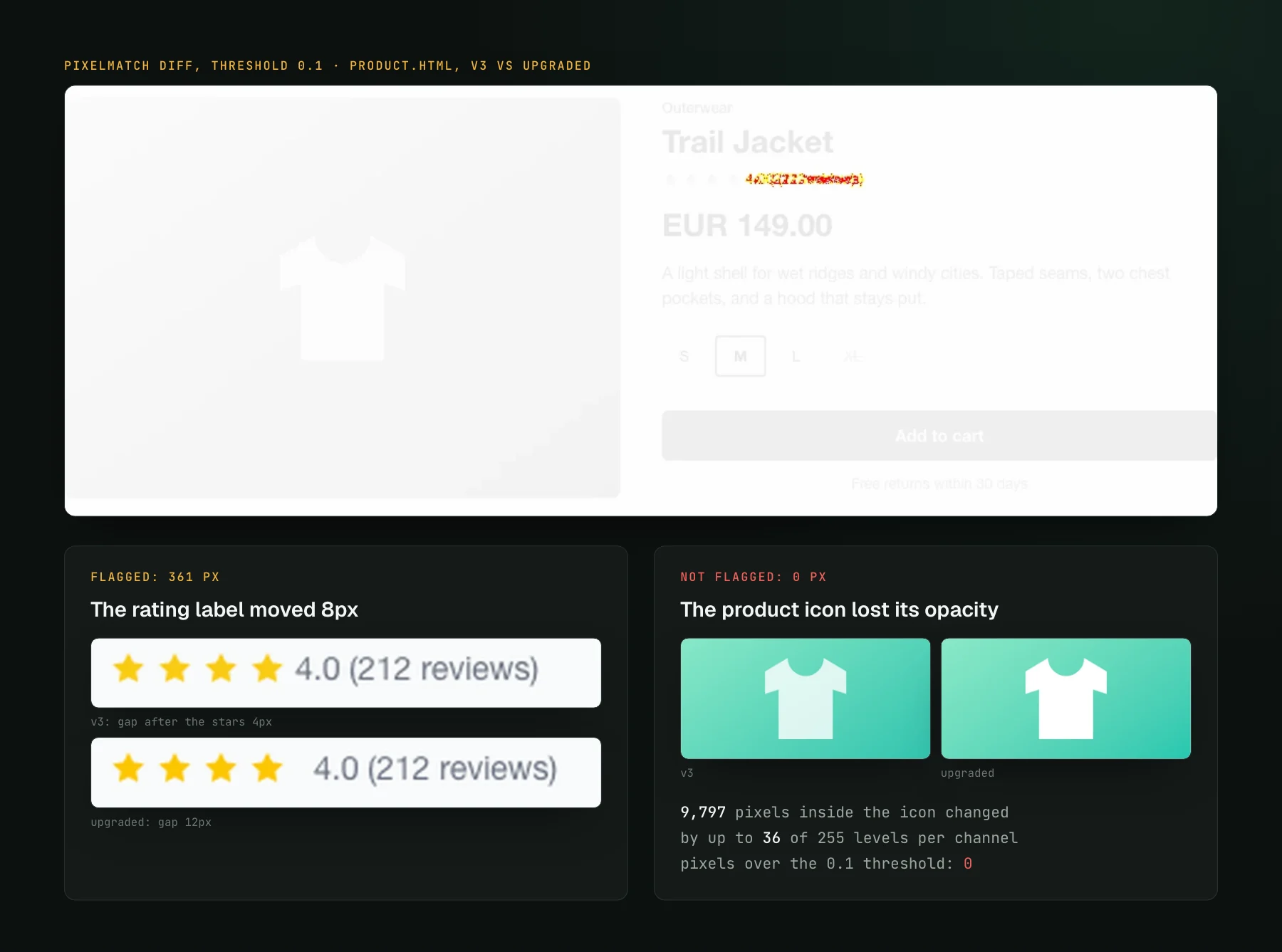 A pixelmatch diff of the product page at threshold 0.1 with red pixels only on the rating label. Below, the rating label shown on v3 with a 4px gap after the stars and after the upgrade with a 12px gap, marked flagged, 361 px; and the product image icon on v3 at 80 percent opacity and after the upgrade fully opaque, marked not flagged, with 9,797 pixels changed by up to 36 of 255 levels and 0 pixels over the threshold.