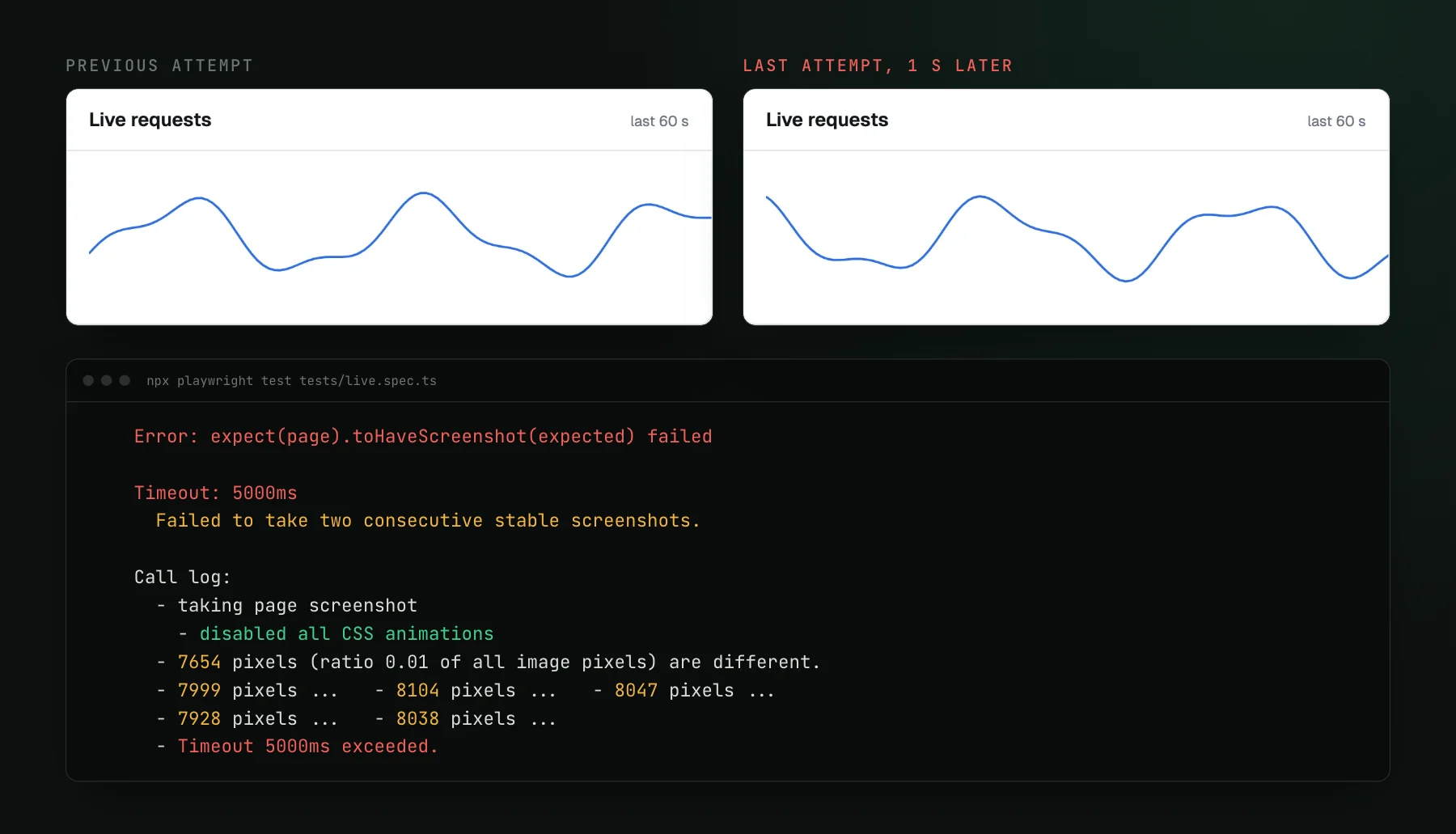 Two consecutive screenshots of a live requests chart with the line in different positions, above Playwright output: disabled all CSS animations, six attempts each 7,654 to 8,104 pixels different, then Failed to take two consecutive stable screenshots and a 5000ms timeout.