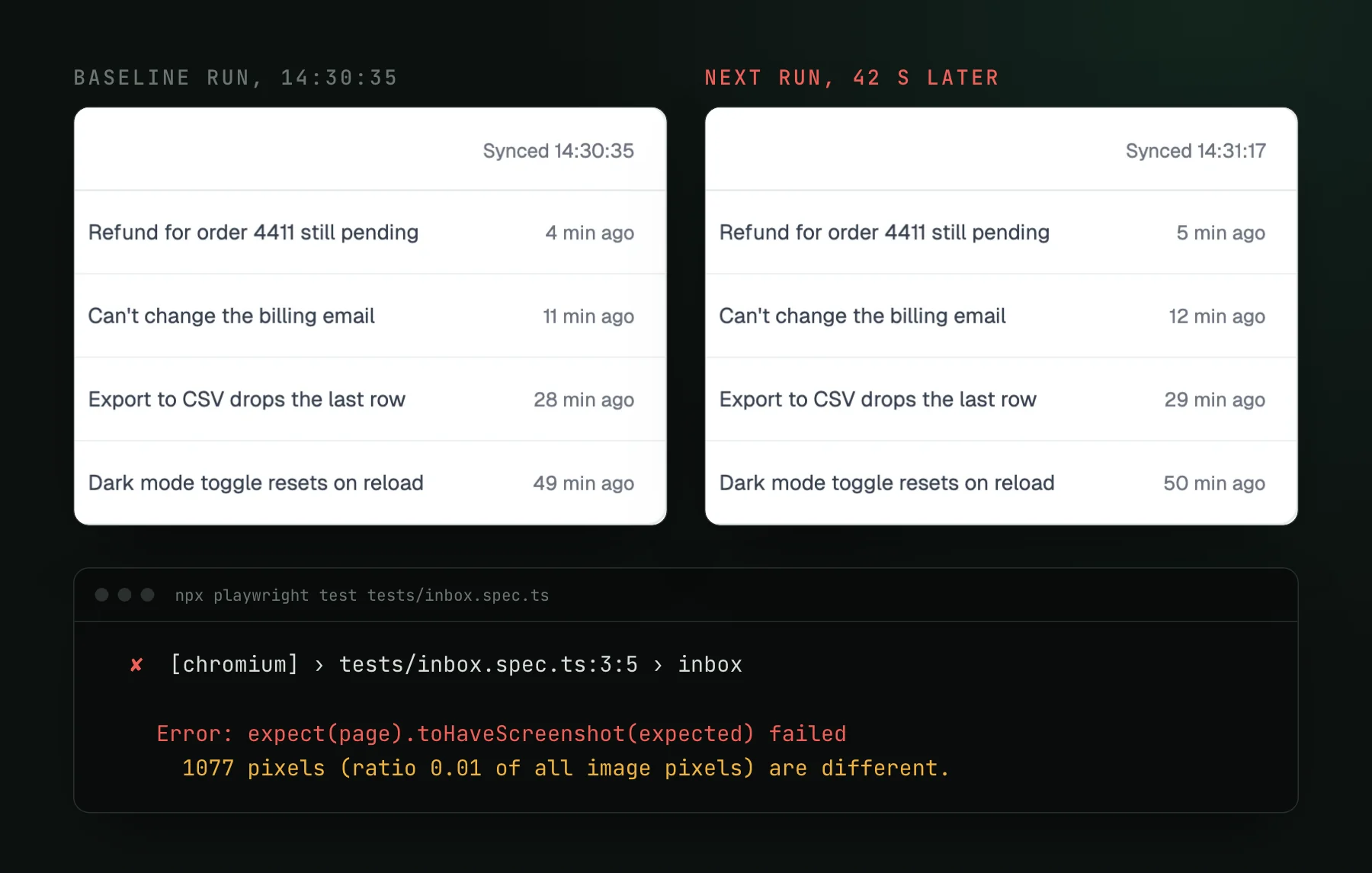 Two crops of a support inbox from runs 42 seconds apart: the header reads Synced 14:30:35 then 14:31:17, and each message label moved up a minute, 4 min ago to 5 min ago. Below, Playwright reports 1077 pixels different.