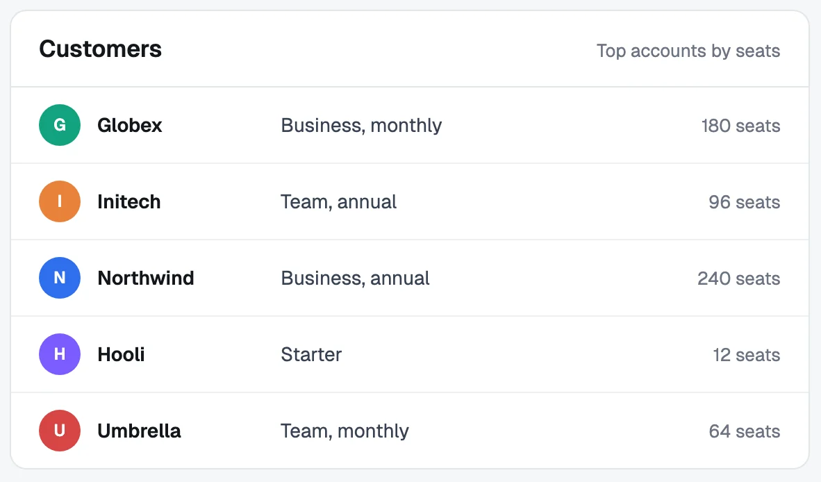 A customers list in the baseline run, in the order Globex, Initech, Northwind, Hooli, Umbrella, under a header that says top accounts by seats.