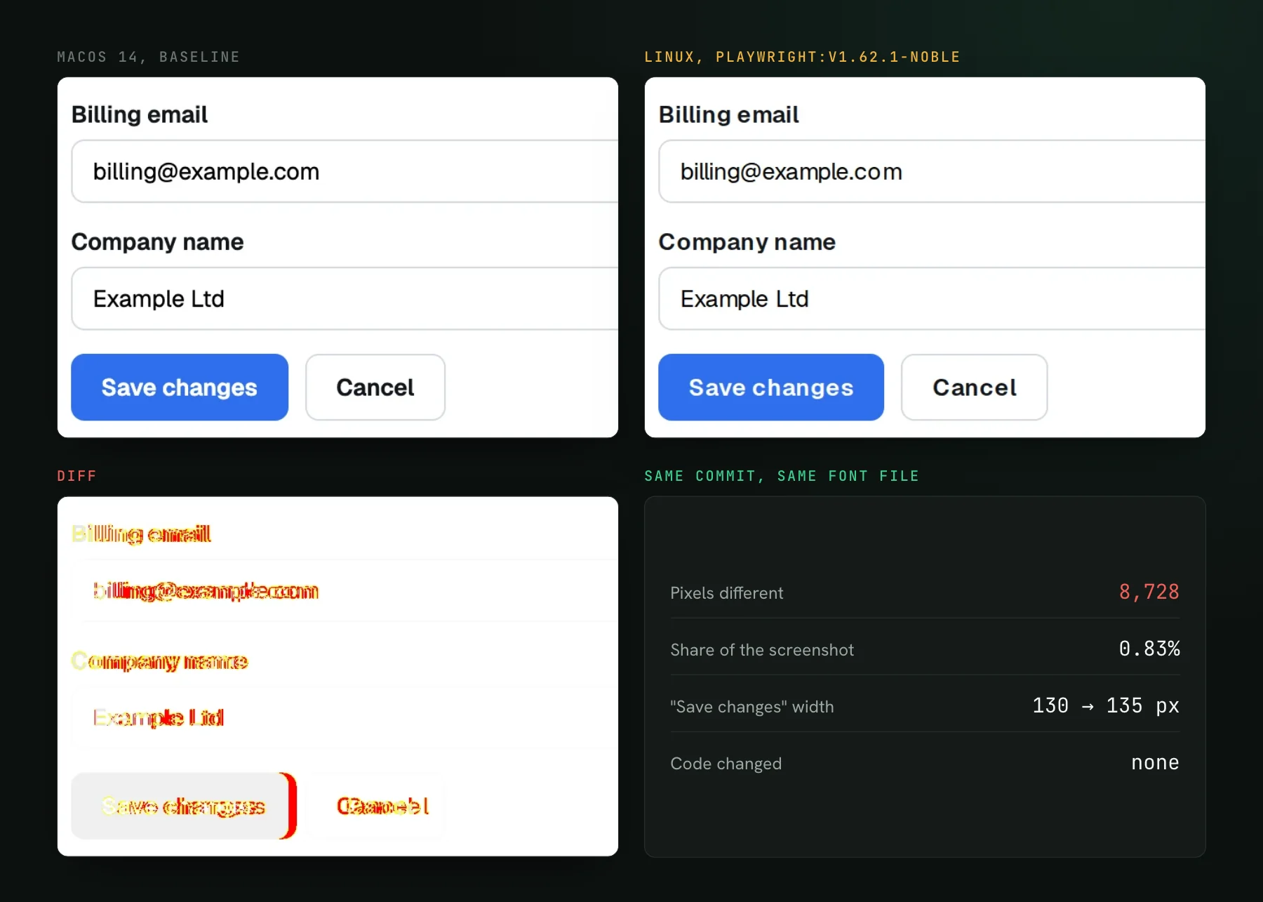 The same settings form rendered on macOS 14 and in the Playwright Linux Docker image: on Linux the text sets wider and the Save changes button grows. The diff highlights every word, and a panel lists 8,728 pixels different, 0.83% of the screenshot, and no code change.