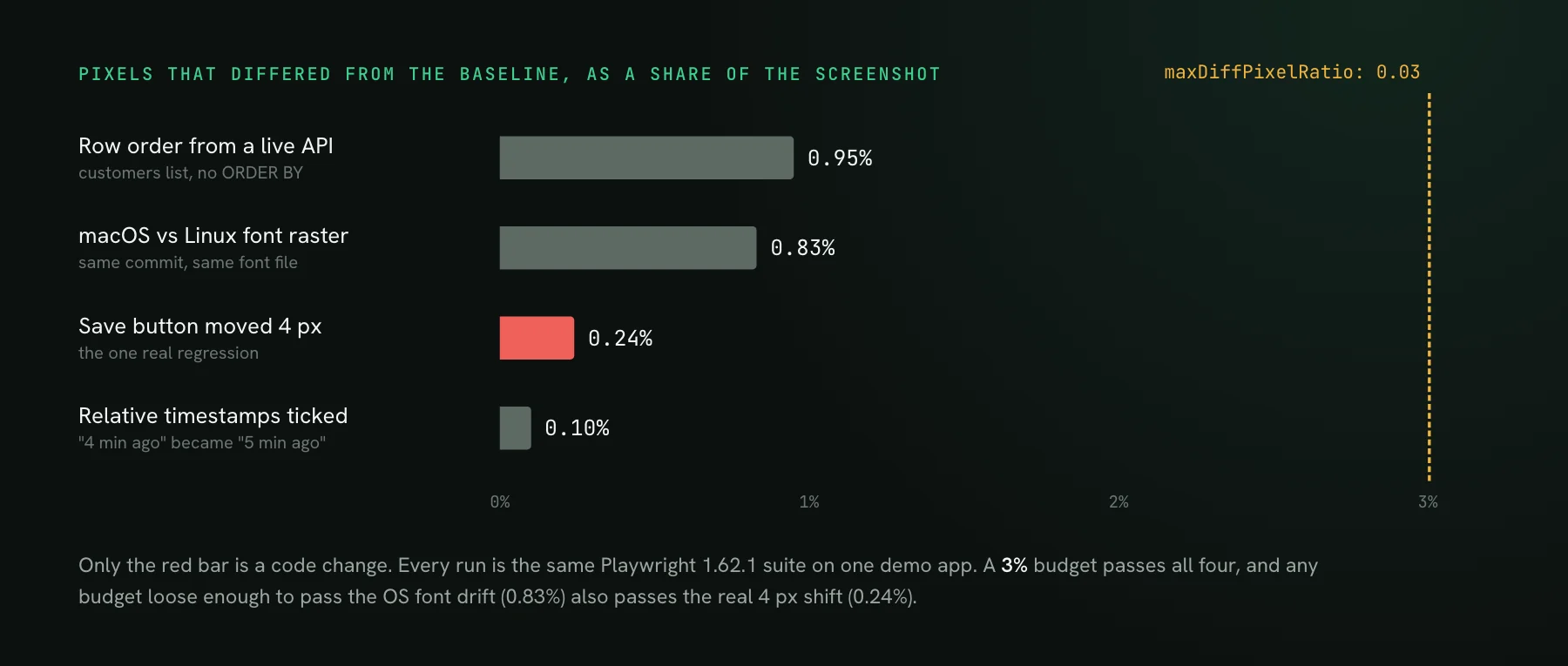 A bar chart of pixels changed as a share of the screenshot: row order from a live API 0.95%, macOS vs Linux fonts 0.83%, a Save button moved 4 px 0.24% (the only real regression, in red), relative timestamps 0.10%, all far left of a dashed line at maxDiffPixelRatio 0.03.