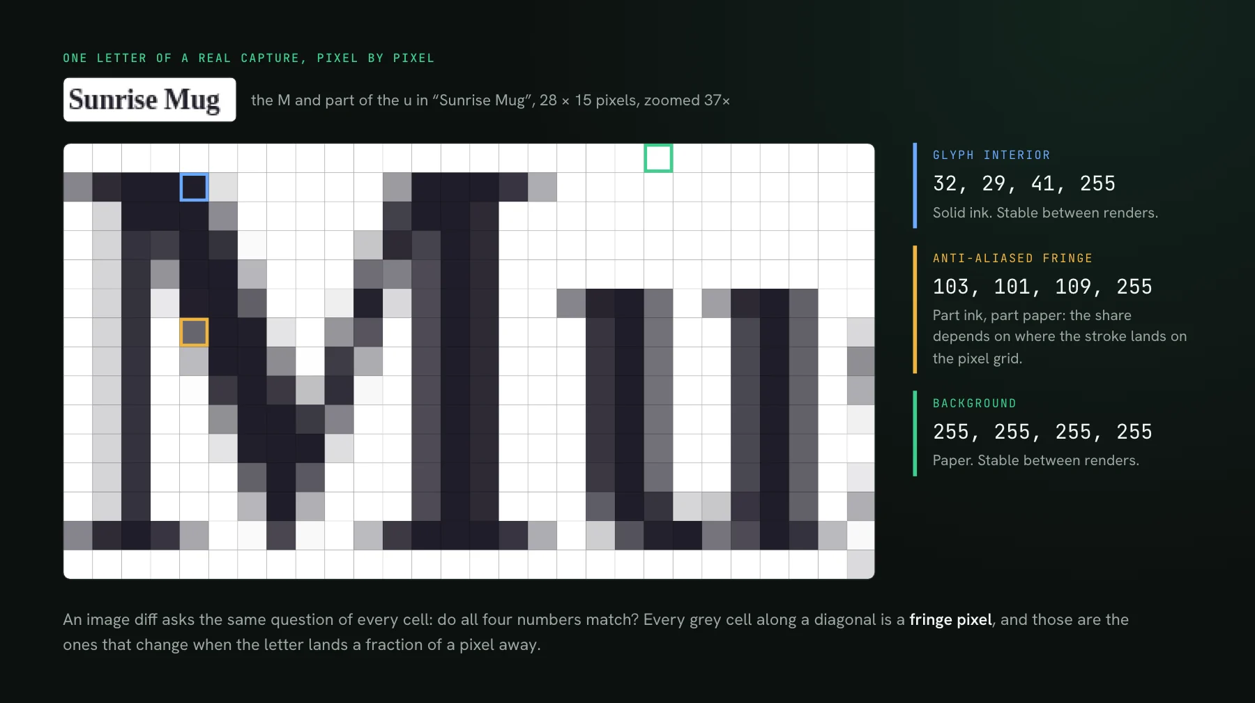 The letter M from a product card title, zoomed so each pixel is a square: solid ink pixels in the strokes, grey partial pixels along the diagonals, and white background, with one of each labelled by its RGBA values.