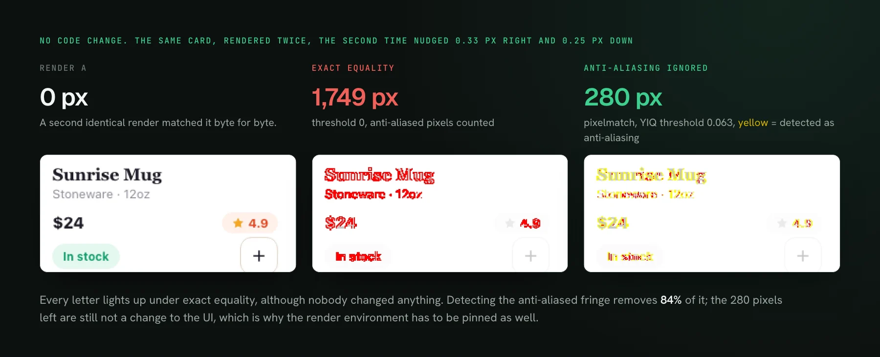 Three crops of the same product card: the first render, an exact-equality diff where every letter is outlined in red (1,749 pixels), and a pixelmatch diff where most of those pixels are yellow anti-aliasing and 280 remain red.