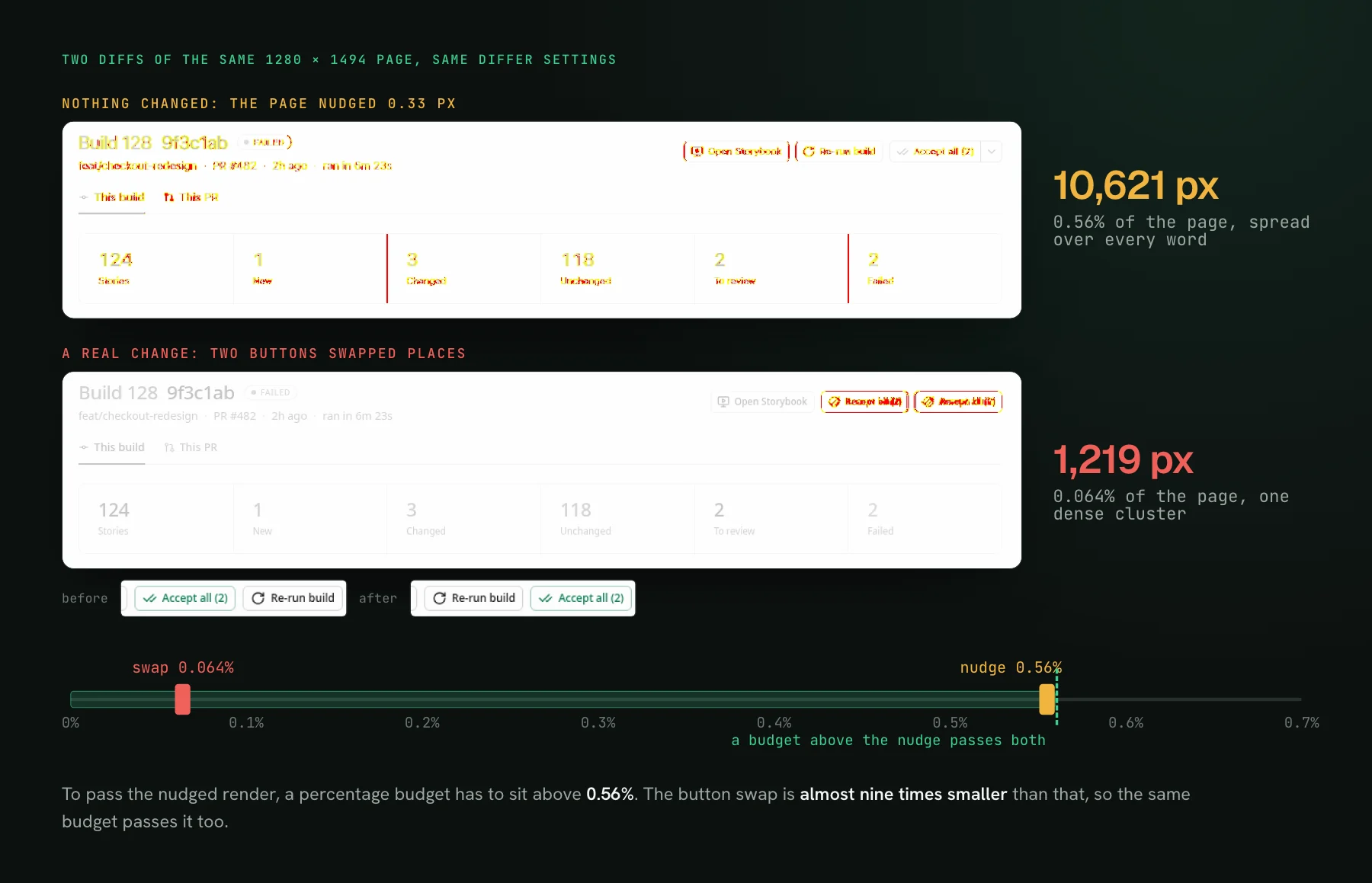 Two diffs of the same dashboard page: a render nudged 0.33 px lights up every word for 10,621 pixels (0.56%), while two header buttons swapping places changes 1,219 pixels (0.064%). A number line shows that any budget above 0.56% passes both.