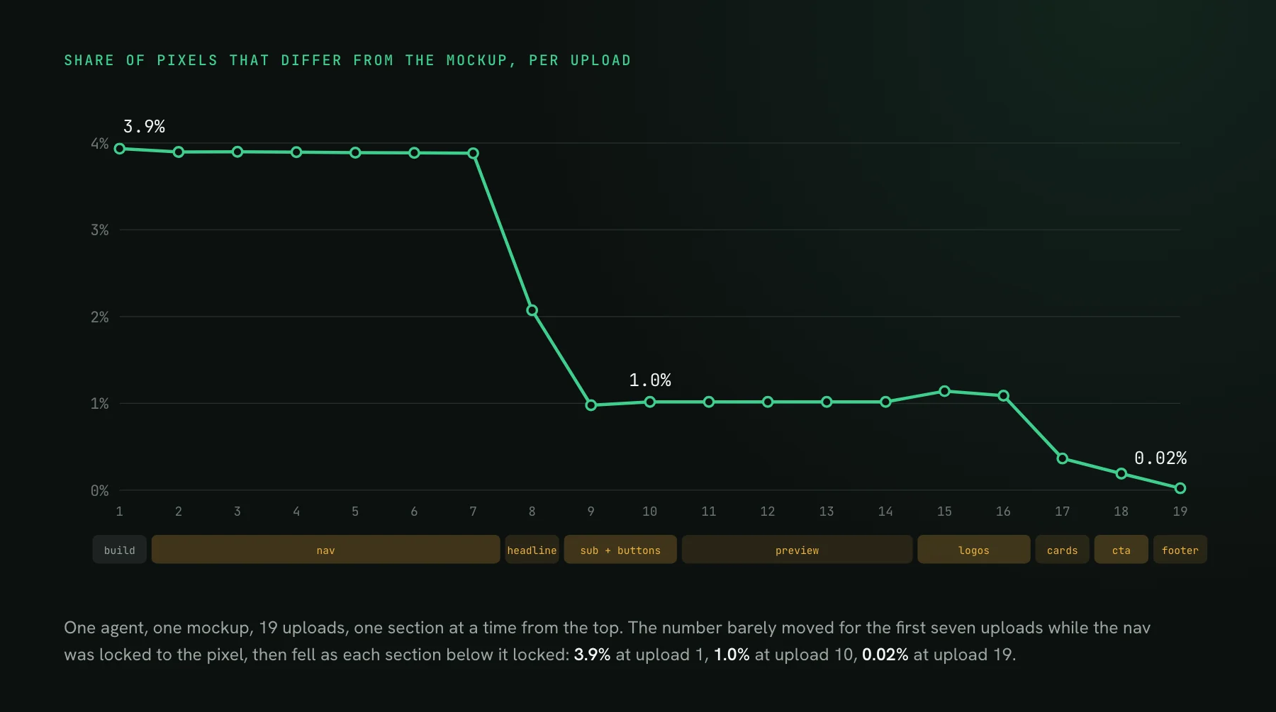 A line chart of the share of pixels differing from the mockup across 19 uploads: flat near 3.9% while the nav was locked, down to 1.0% after the hero, and to 0.02% as the cards, call to action and footer locked.