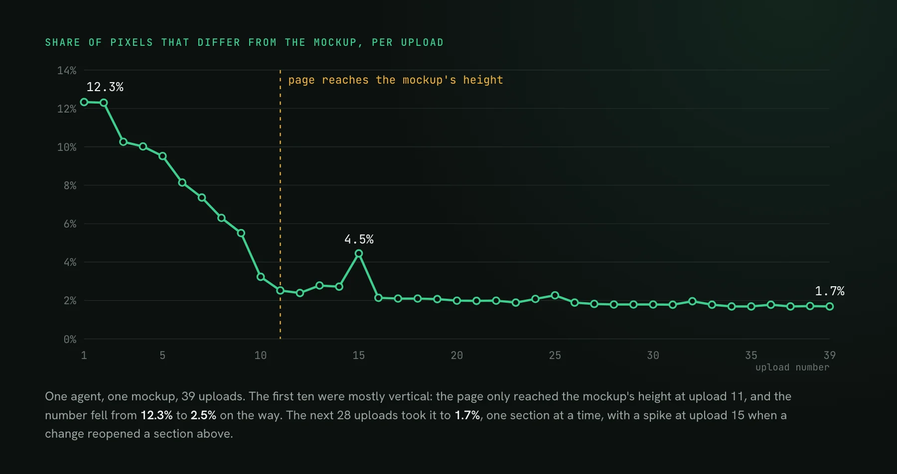 A line chart of the share of pixels differing from the mockup across 39 uploads, falling from 12.3% to 2.5% by upload 11, spiking to 4.5% at upload 15, and flattening to 1.7% by upload 39.