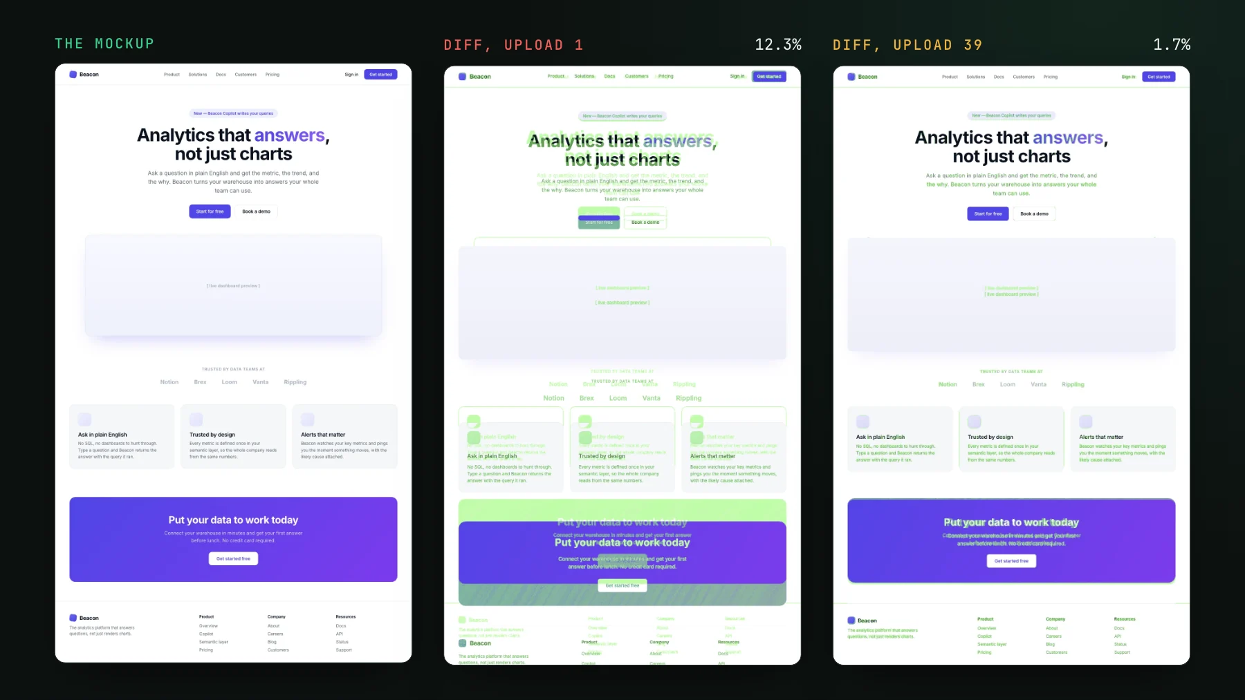 A landing-page mockup beside two diffs of the agent's render against it: upload 1 with 12.3% of pixels off and most sections drawn twice, and upload 39 with 1.7% off and only thin edges left.