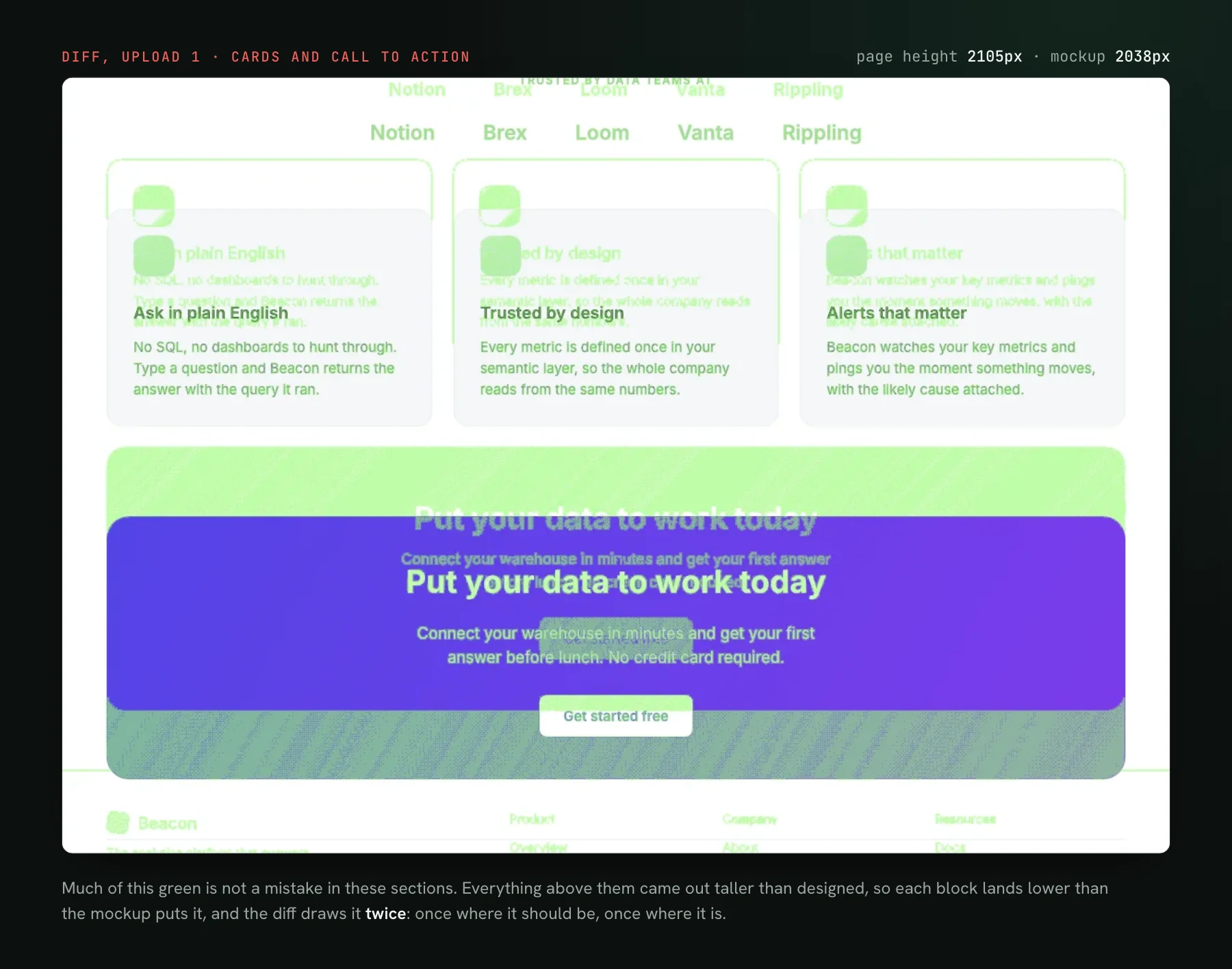 The diff of the first upload over the cards and call-to-action band: every card, heading and button appears twice, offset vertically, because the page is 2105px tall against the mockup's 2038px.