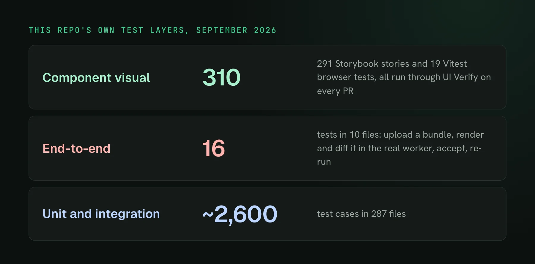 This repo's test layers in September 2026: 310 component visual captures (291 Storybook stories and 19 Vitest browser tests), 16 end-to-end tests in 10 files, and about 2,600 unit and integration test cases in 287 files.