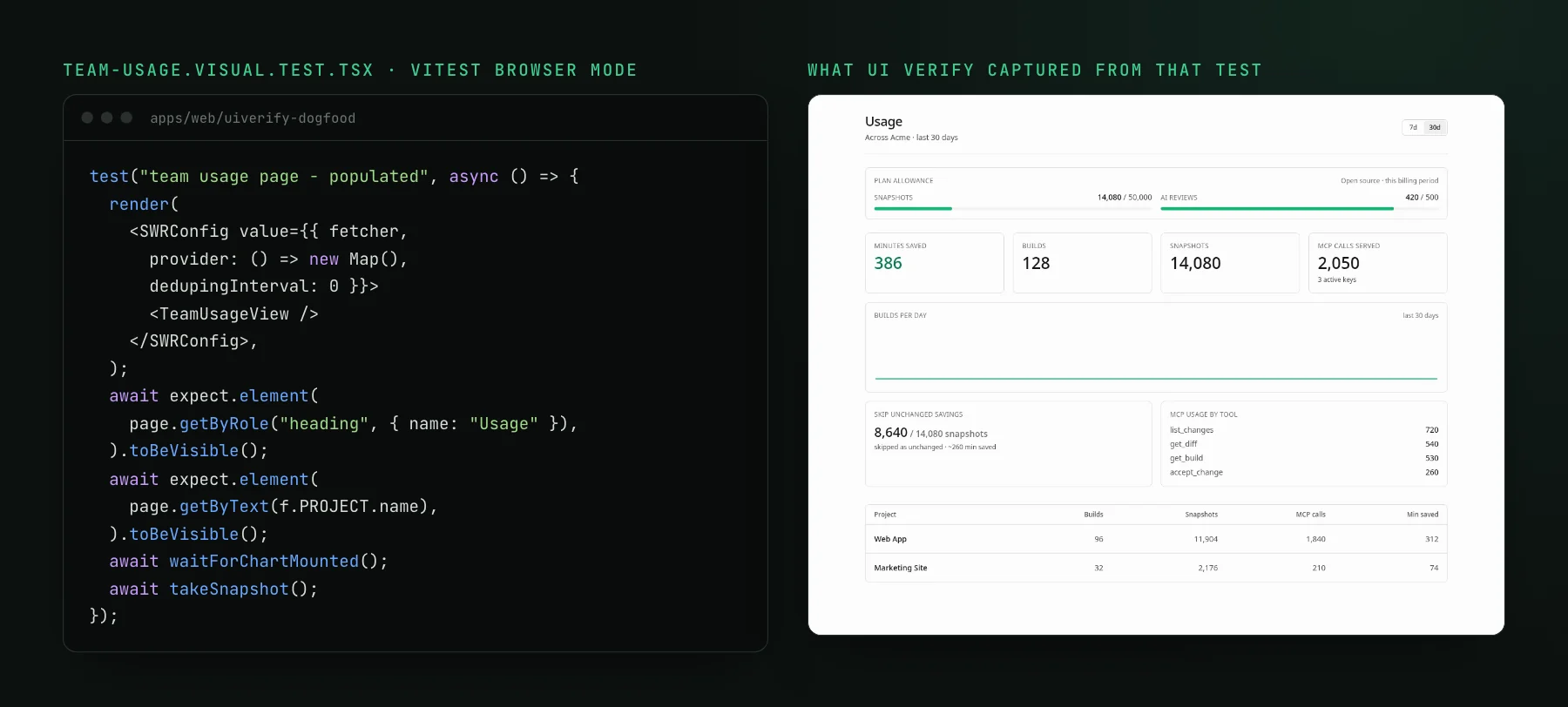 Left, a Vitest browser-mode test that renders the team usage view with mocked data, waits for the heading, the project row and the chart, then calls takeSnapshot. Right, the usage page screenshot UI Verify captured from that test.