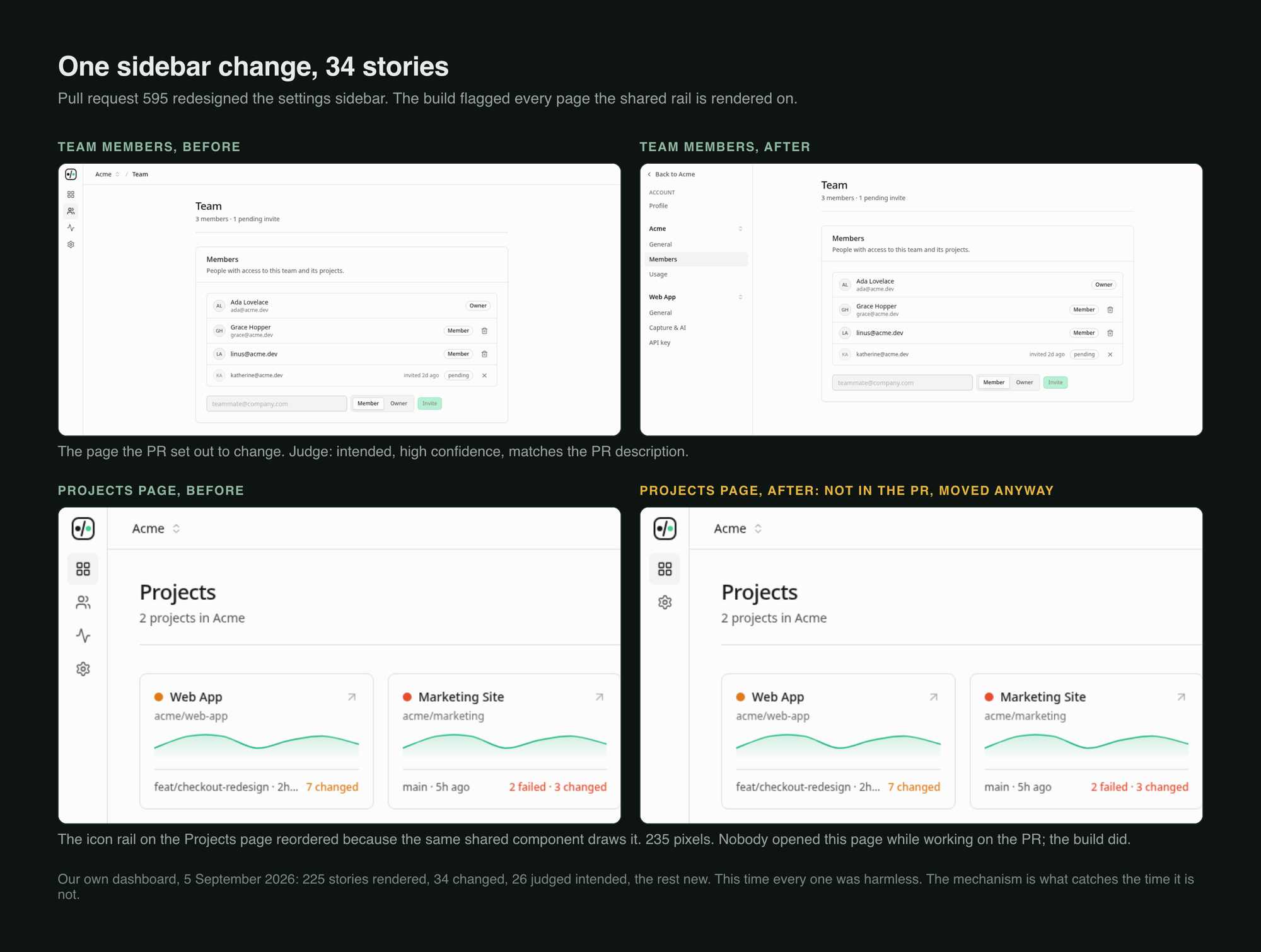 Before and after captures from a UI Verify build of our own dashboard after a settings sidebar redesign: the Team members page changed as intended, and the Projects page, which the pull request never touched, changed too because its icon rail is drawn by the same shared component. 34 of 225 stories changed.