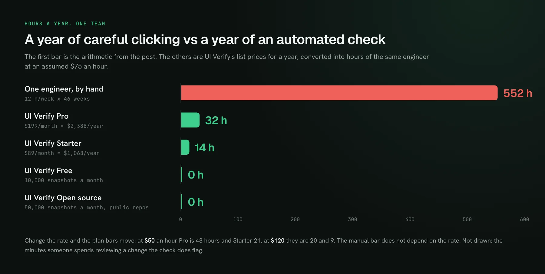A horizontal bar chart of hours a year: one engineer checking by hand, 552 hours; UI Verify Pro at $2,388 a year, 32 hours of engineer time at $75 an hour; Starter at $1,068 a year, 14 hours; Free, 0 hours; Open source, 50,000 snapshots a month for public repos, 0 hours.